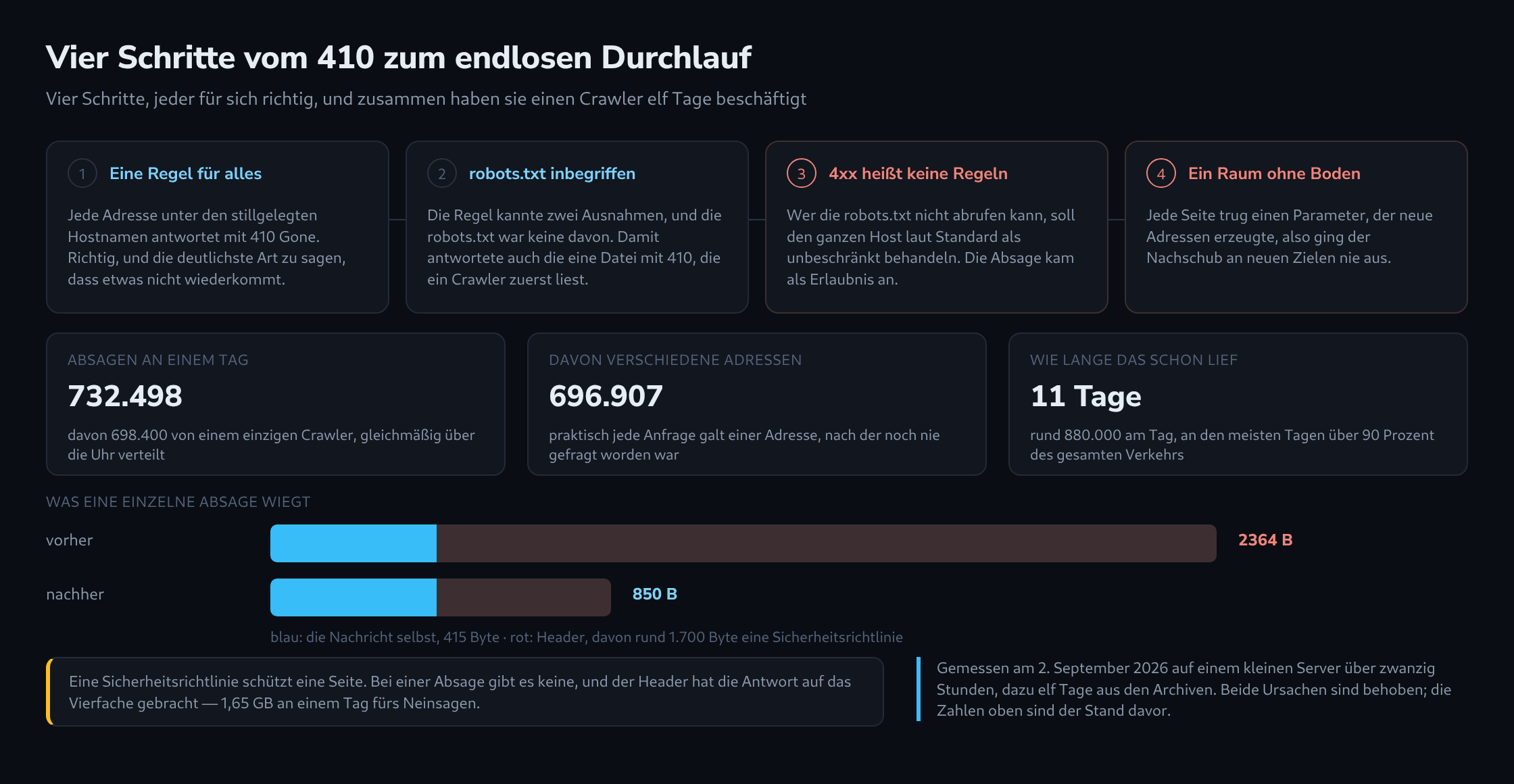 Vier Schritte von einer richtigen Absage zu einem endlosen Durchlauf, die gemessenen Anfragezahlen und ein maßstabsgetreuer Vergleich, was eine Absage vorher und nachher wiegt