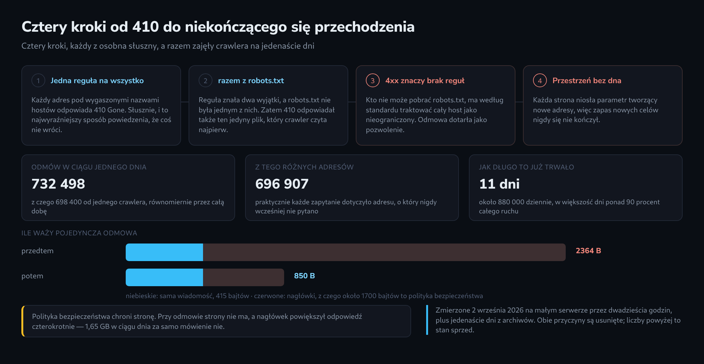 Cztery kroki od słusznej odmowy do nieskończonego przechodzenia, zmierzone liczby zapytań i porównanie w skali, ile waży odmowa przed zmianą i po niej