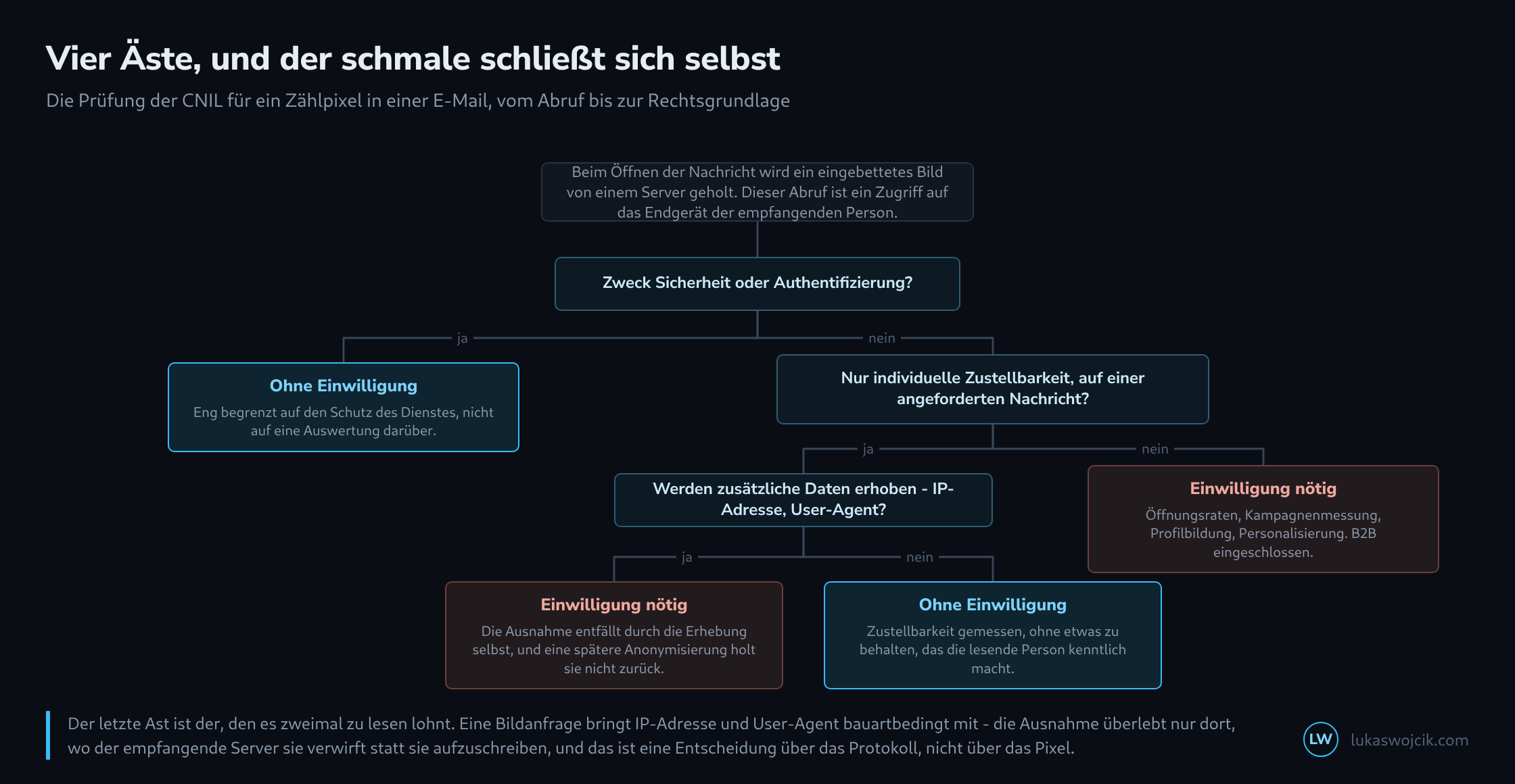 Ein Entscheidungsbaum von oben nach unten: aus der Prämisse, dass ein eingebettetes Bild beim Öffnen geholt wird, verzweigen drei Fragen nach Sicherheitszweck, Zustellbarkeitsmessung und Erhebung zusätzlicher Daten zu vier Blättern, von denen zwei ohne Einwilligung auskommen und zwei eine Einwilligung verlangen