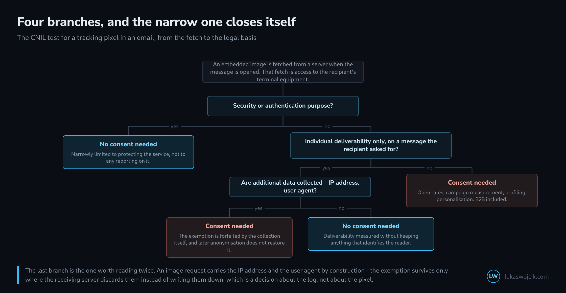 A decision tree running downwards: from the premise that an embedded image is fetched on opening, three questions about security purpose, deliverability measurement and the collection of additional data branch into four leaves, two of which need no consent and two of which require it