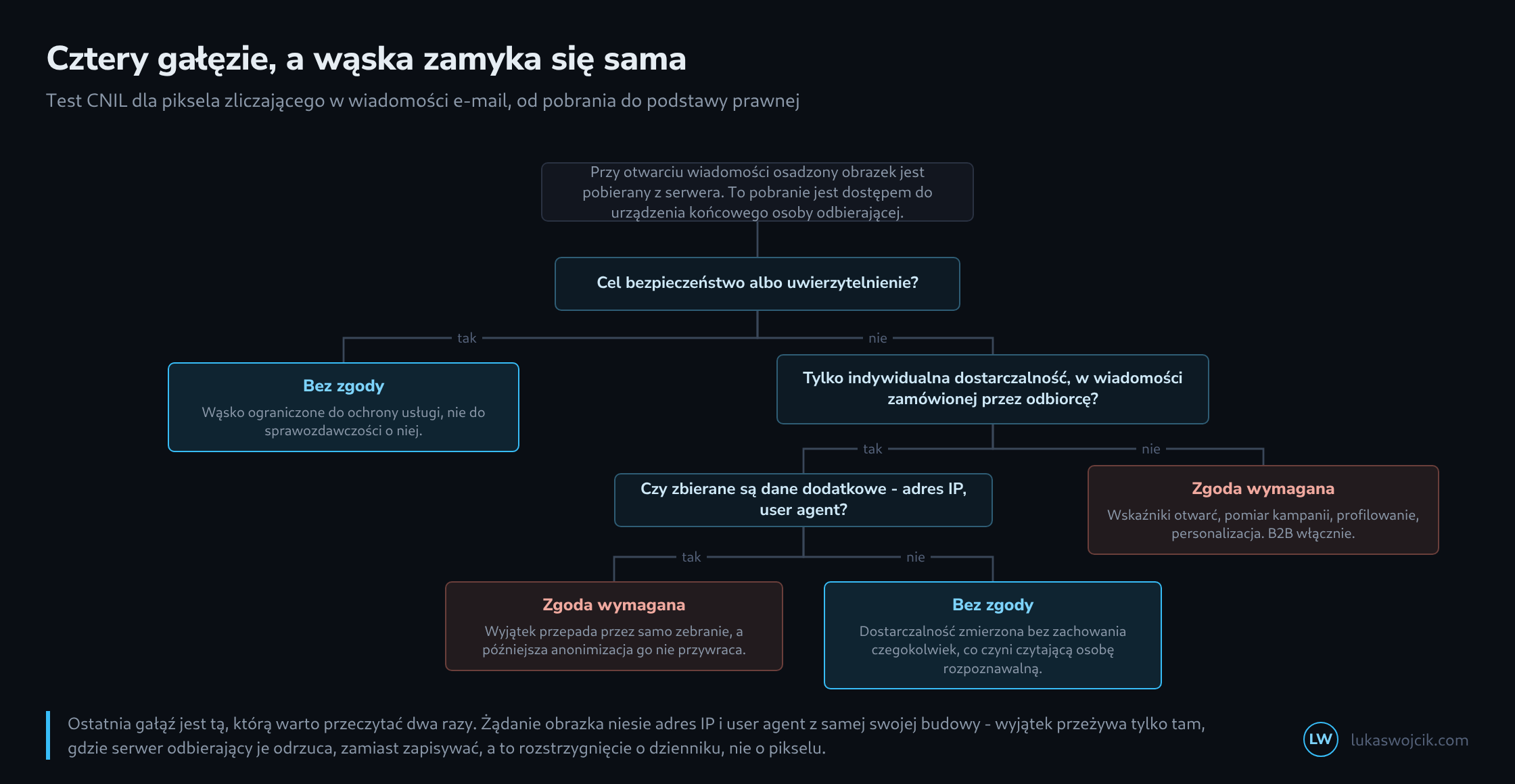 Drzewo decyzyjne biegnące w dół: z przesłanki, że osadzony obrazek jest pobierany przy otwarciu, trzy pytania o cel bezpieczeństwa, pomiar dostarczalności i zbieranie danych dodatkowych rozgałęziają się do czterech liści, z których dwa obywają się bez zgody, a dwa jej wymagają
