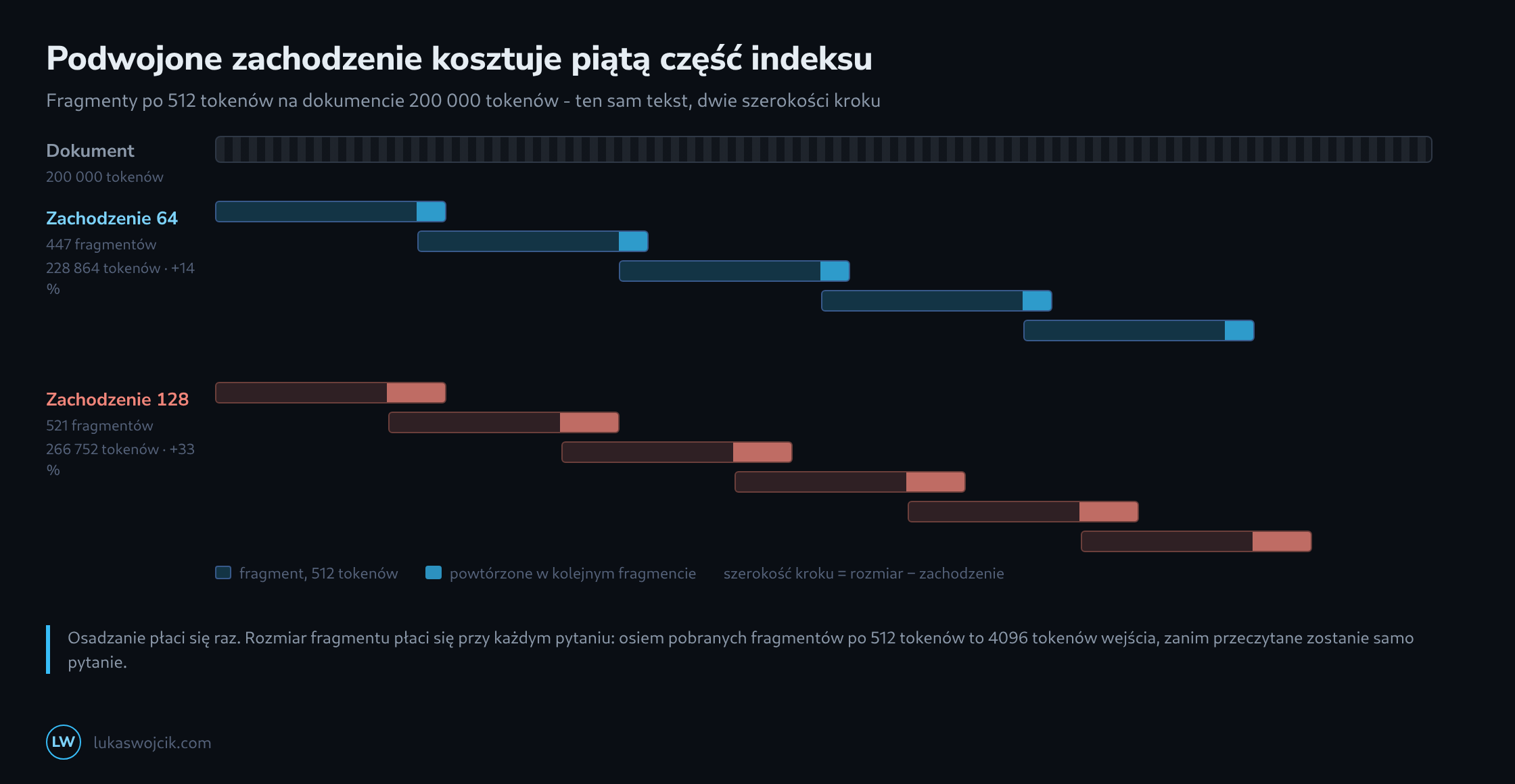 Pasek dokumentu z dwoma rzędami zachodzących fragmentów: przy zachodzeniu 64 tokenów pięć fragmentów pokrywa ten sam obszar, na który przy 128 potrzeba sześciu