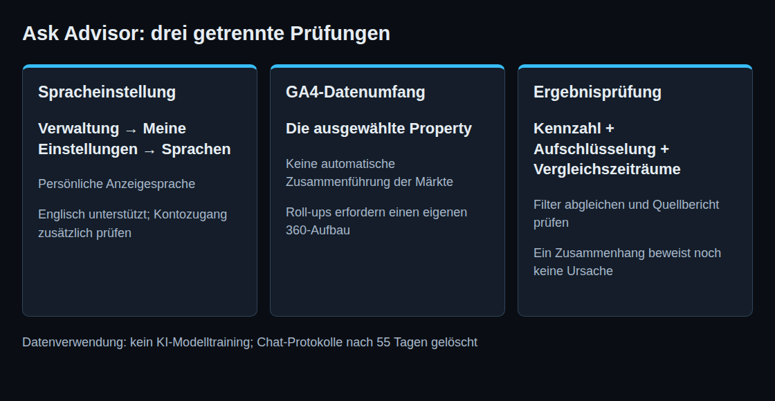 Drei Prüfungen für Ask Advisor: persönliche Spracheinstellung, Daten aus der ausgewählten Property und Gegenprüfung erzeugter Ergebnisse