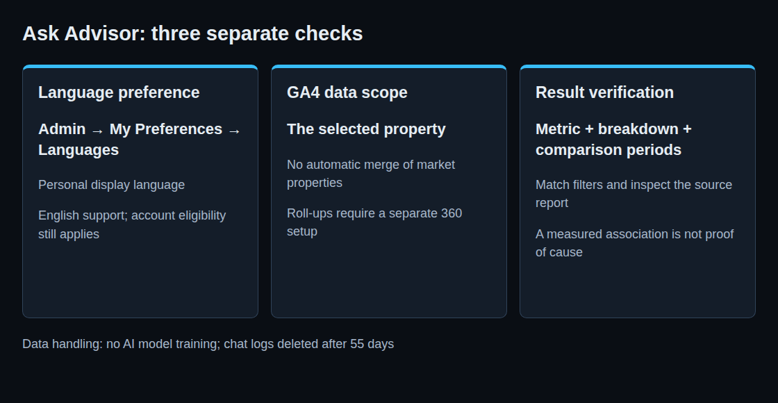 Three checks for Ask Advisor: personal language preference, data from the selected property, and verification of generated results