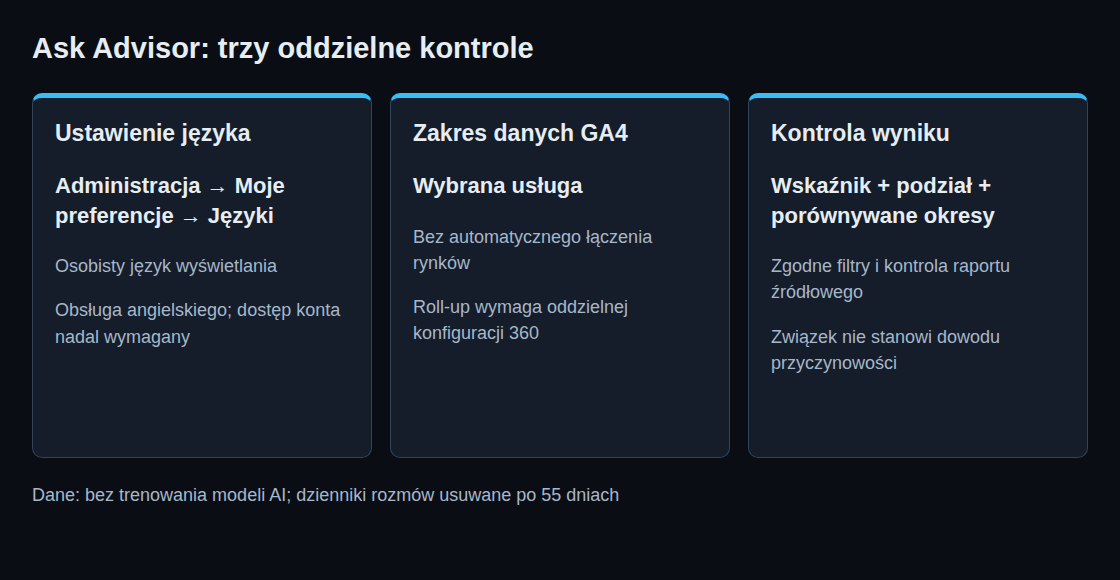 Trzy kontrole Ask Advisor: osobiste ustawienie języka, dane z wybranej usługi oraz weryfikacja wygenerowanych wyników