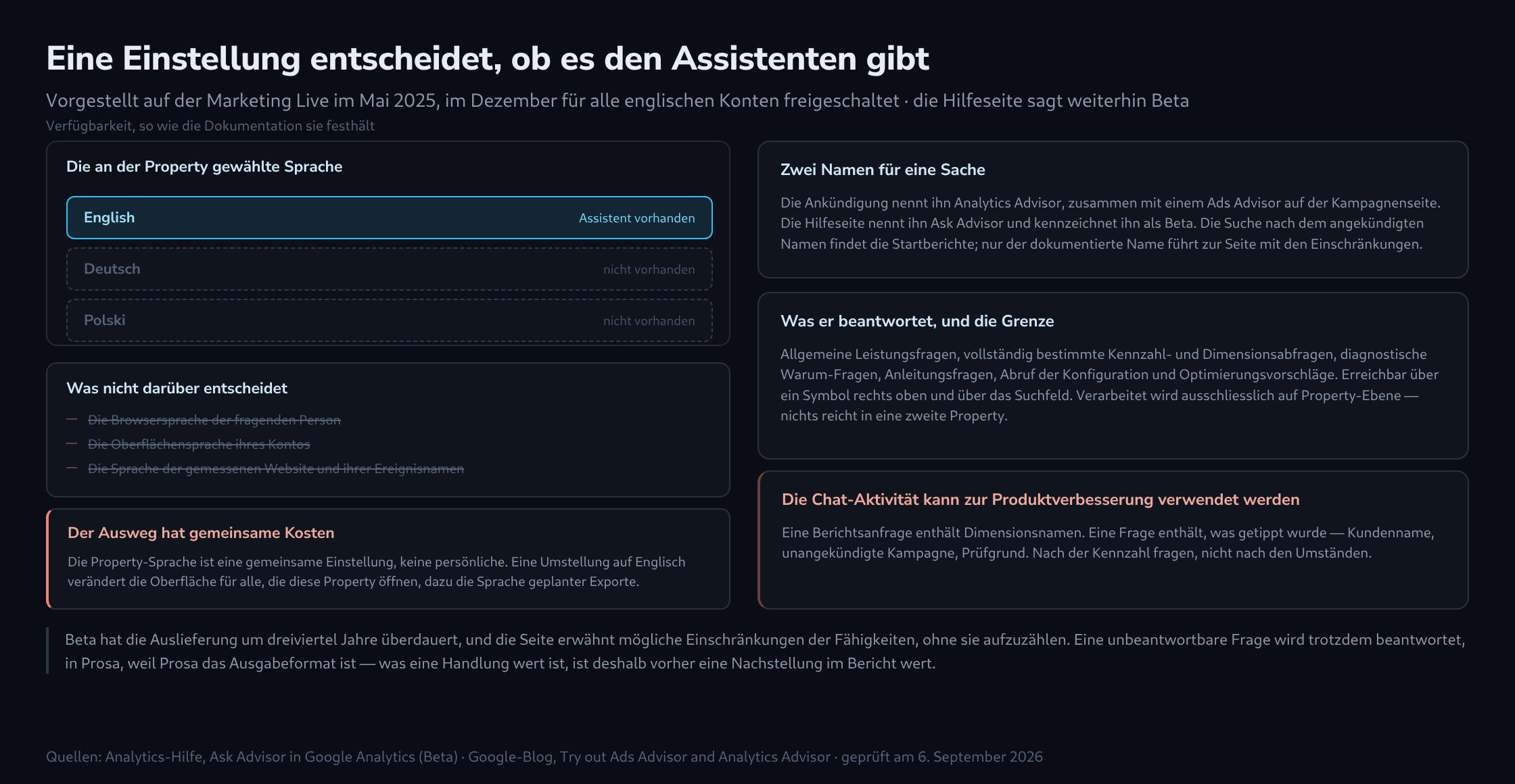 Links eine Spracheinstellung der Property mit drei Zeilen, nur die englische zeigt den Assistenten als vorhanden, die deutsche und die polnische als fehlend, darunter drei durchgestrichene Angaben, die nicht entscheiden, und rechts Tafeln zu den zwei Namen, zum Antwortbereich und zum Satz über die Chat-Verwendung