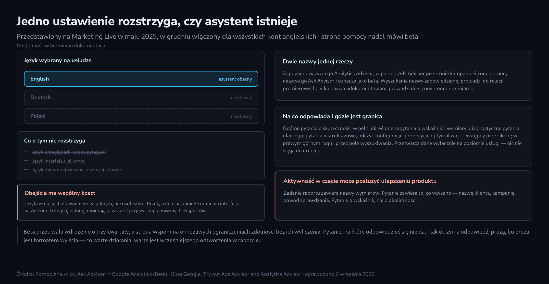 Po lewej ustawienie języka usługi z trzema wierszami, tylko angielski pokazuje asystenta jako obecnego, niemiecki i polski jako nieobecnego, poniżej trzy przekreślone pozycje, które nie rozstrzygają, a po prawej tablice o dwóch nazwach, o zakresie odpowiedzi i o zdaniu dotyczącym wykorzystania rozmów