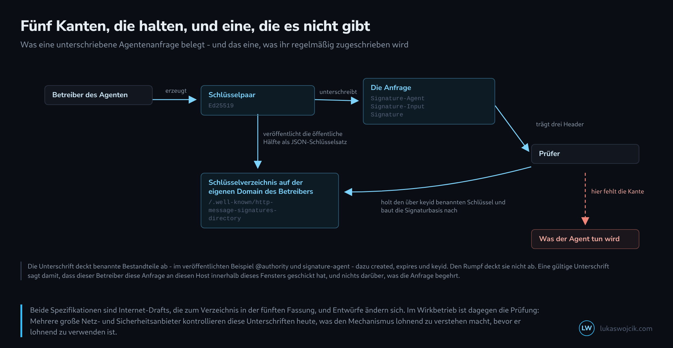 Ein gerichteter Graph aus sechs Knoten: Betreiber, Schlüsselpaar, die Anfrage mit drei Header, Prüfer, Schlüsselverzeichnis auf der eigenen Domain und ein rot umrandeter Knoten für das künftige Verhalten des Agenten, zu dem nur eine gestrichelte Kante führt