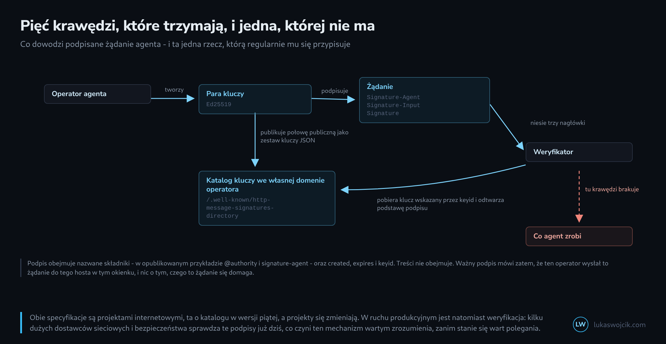 Graf skierowany z sześciu węzłów: operator, para kluczy, żądanie z trzema nagłówkami, weryfikator, katalog kluczy we własnej domenie i obwiedziony na czerwono węzeł przyszłego zachowania agenta, do którego wiedzie tylko krawędź przerywana