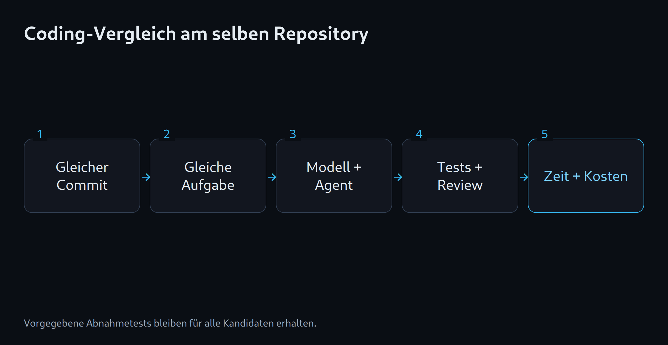 Coding-Vergleich am selben Repository: Gleicher Commit; Gleiche Aufgabe; Modell + Agent; Tests + Review; Zeit + Kosten