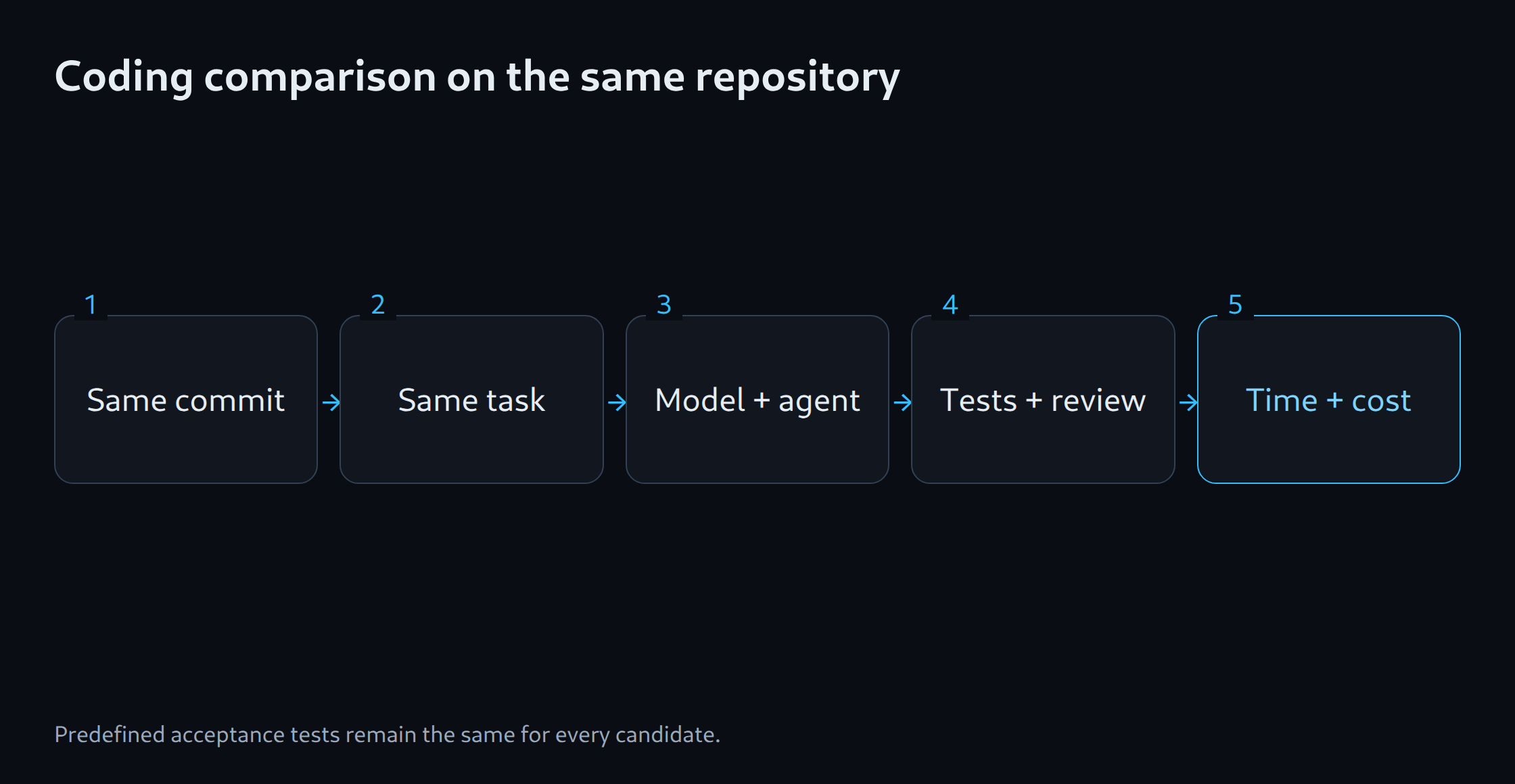 Coding comparison on the same repository: Same commit; Same task; Model + agent; Tests + review; Time + cost
