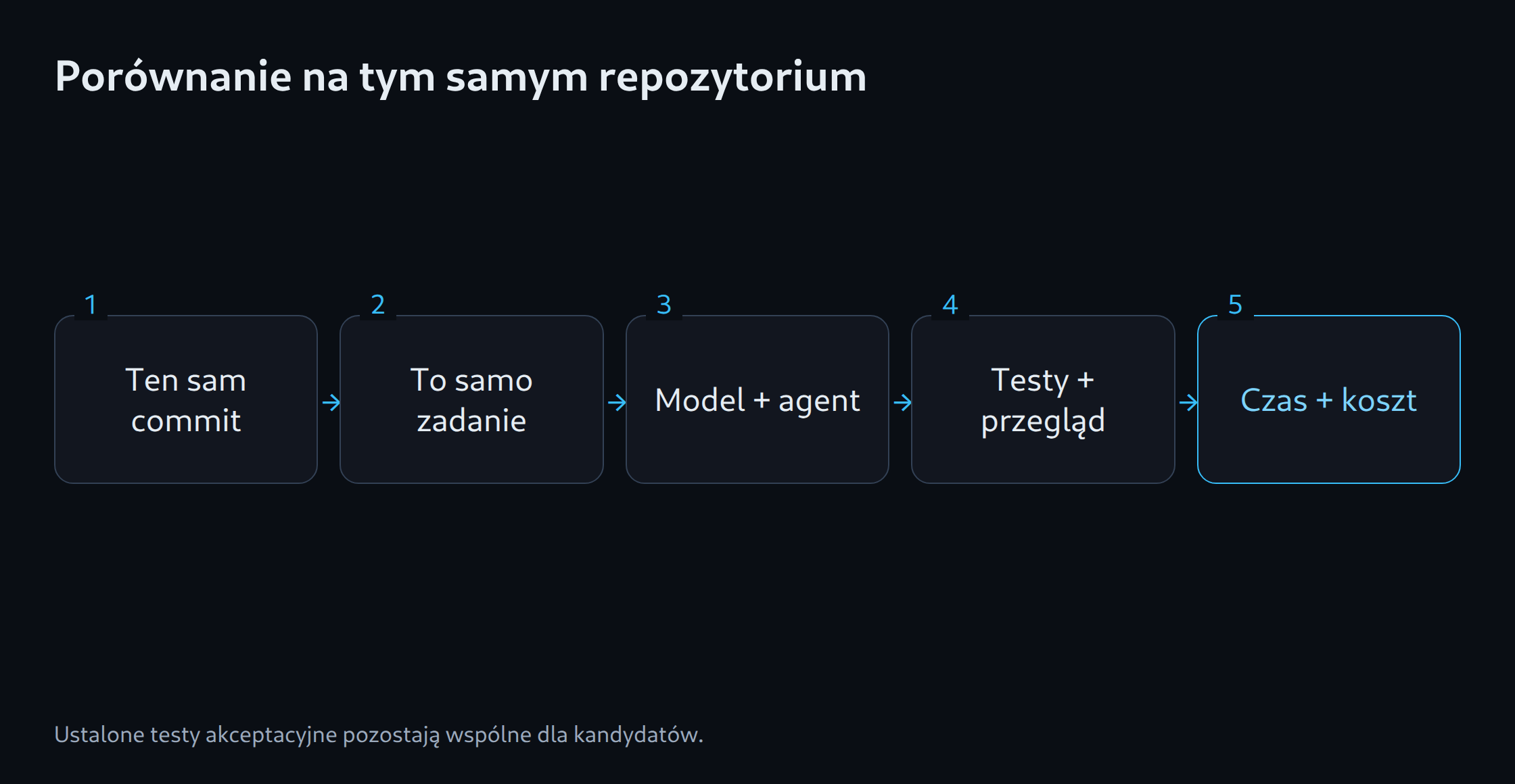 Porównanie na tym samym repozytorium: Ten sam commit; To samo zadanie; Model + agent; Testy + przegląd; Czas + koszt