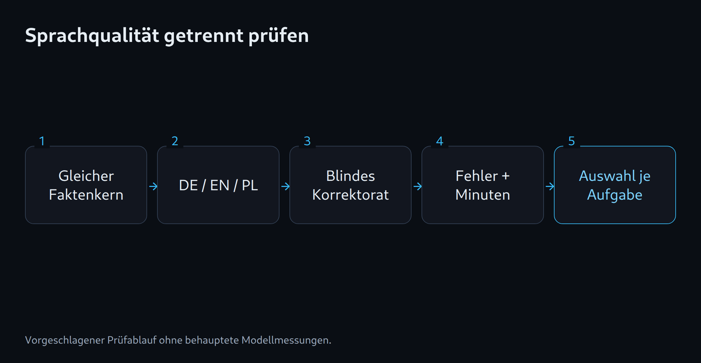 Sprachqualität getrennt prüfen: Gleicher Faktenkern; DE / EN / PL; Blindes Korrektorat; Fehler + Minuten; Auswahl je Aufgabe