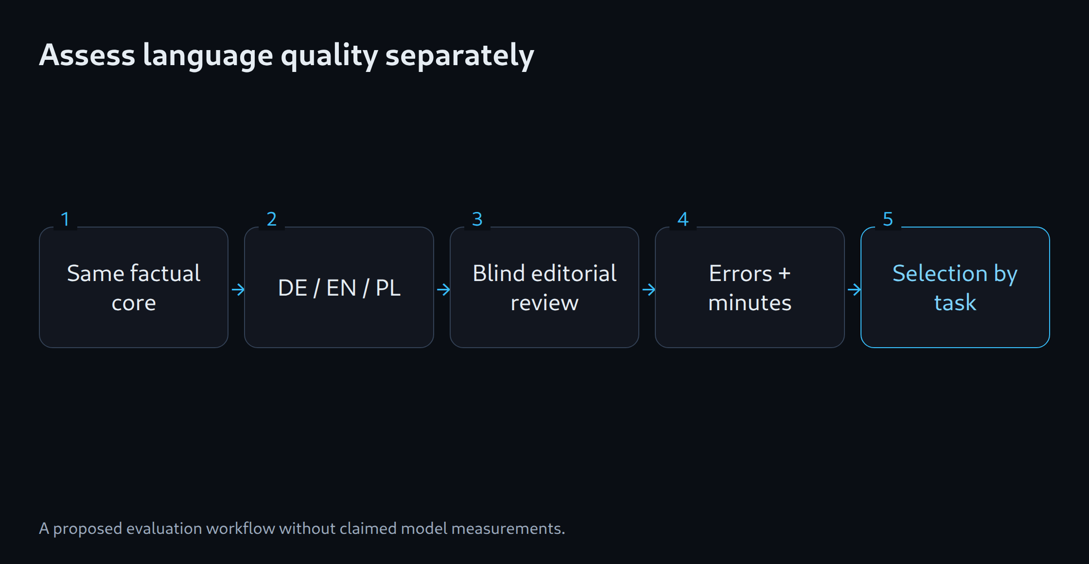 Assess language quality separately: Same factual core; DE / EN / PL; Blind editorial review; Errors + minutes; Selection by task