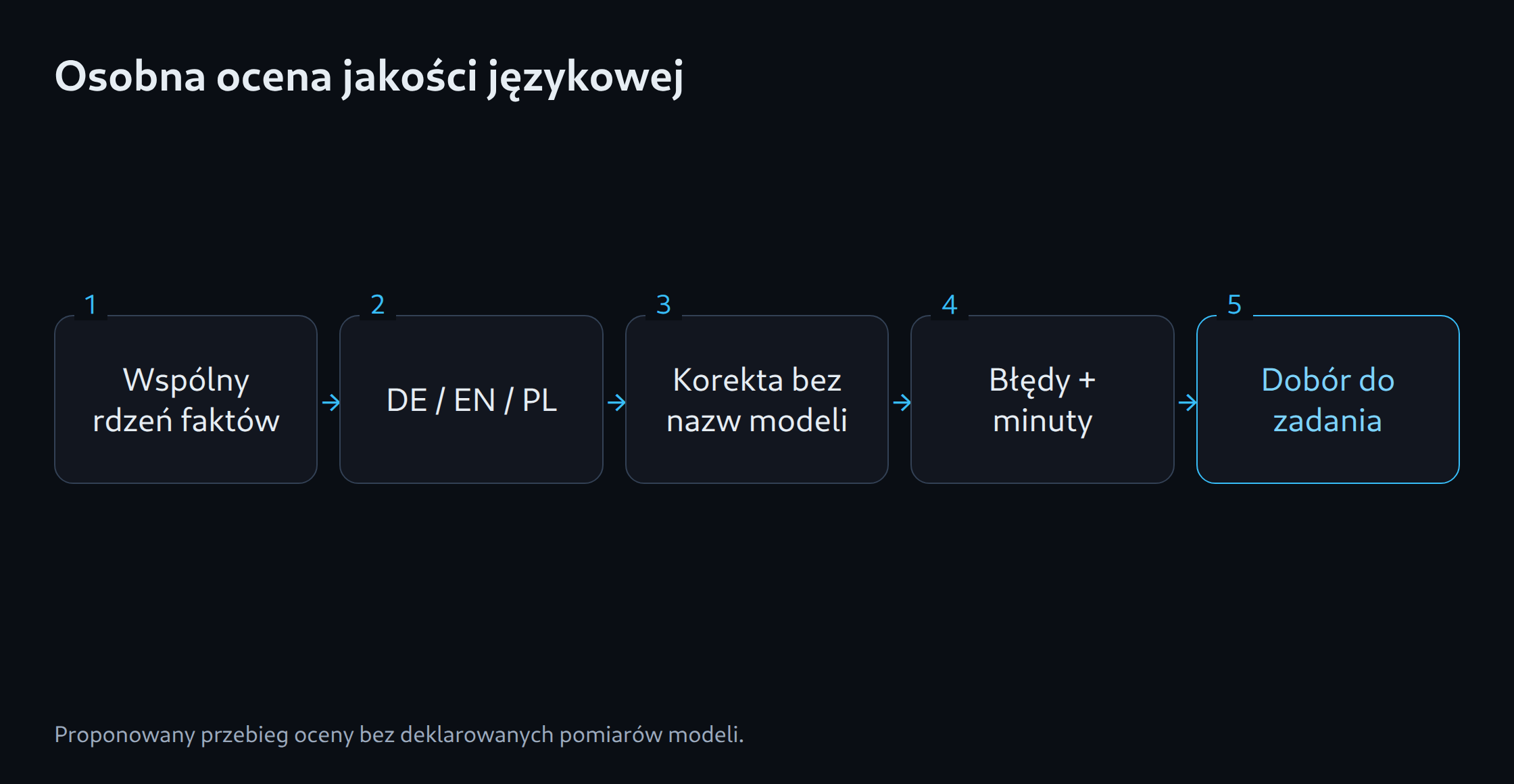 Osobna ocena jakości językowej: Wspólny rdzeń faktów; DE / EN / PL; Korekta bez nazw modeli; Błędy + minuty; Dobór do zadania