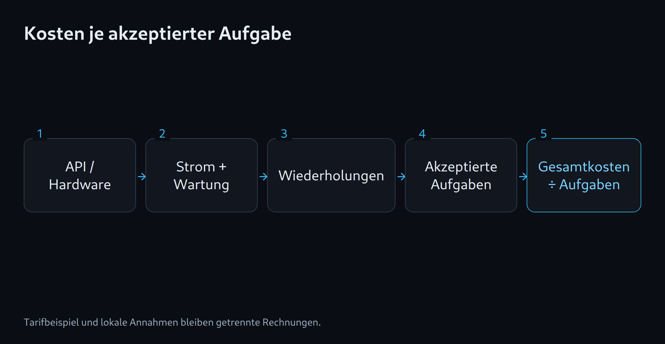 Kosten je akzeptierter Aufgabe: API / Hardware; Strom + Wartung; Wiederholungen; Akzeptierte Aufgaben; Gesamtkosten ÷ Aufgaben