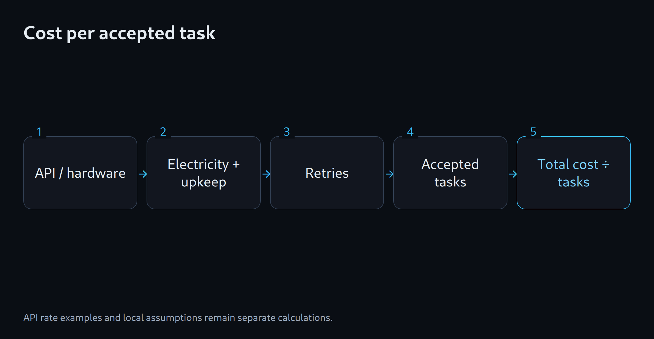 Cost per accepted task: API / hardware; Electricity + upkeep; Retries; Accepted tasks; Total cost ÷ tasks