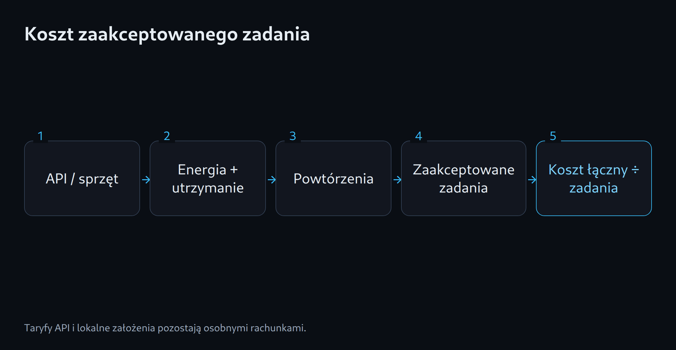 Koszt zaakceptowanego zadania: API / sprzęt; Energia + utrzymanie; Powtórzenia; Zaakceptowane zadania; Koszt łączny ÷ zadania
