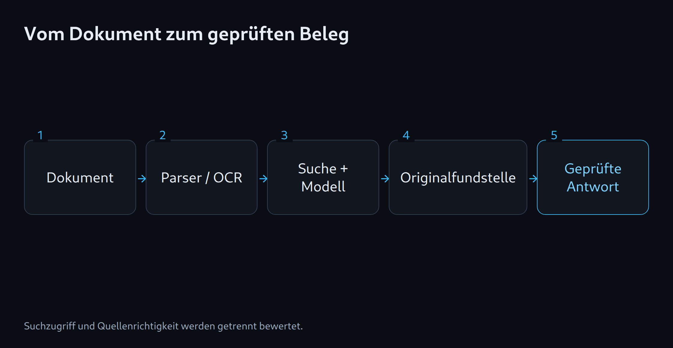 Vom Dokument zum geprüften Beleg: Dokument; Parser / OCR; Suche + Modell; Originalfundstelle; Geprüfte Antwort