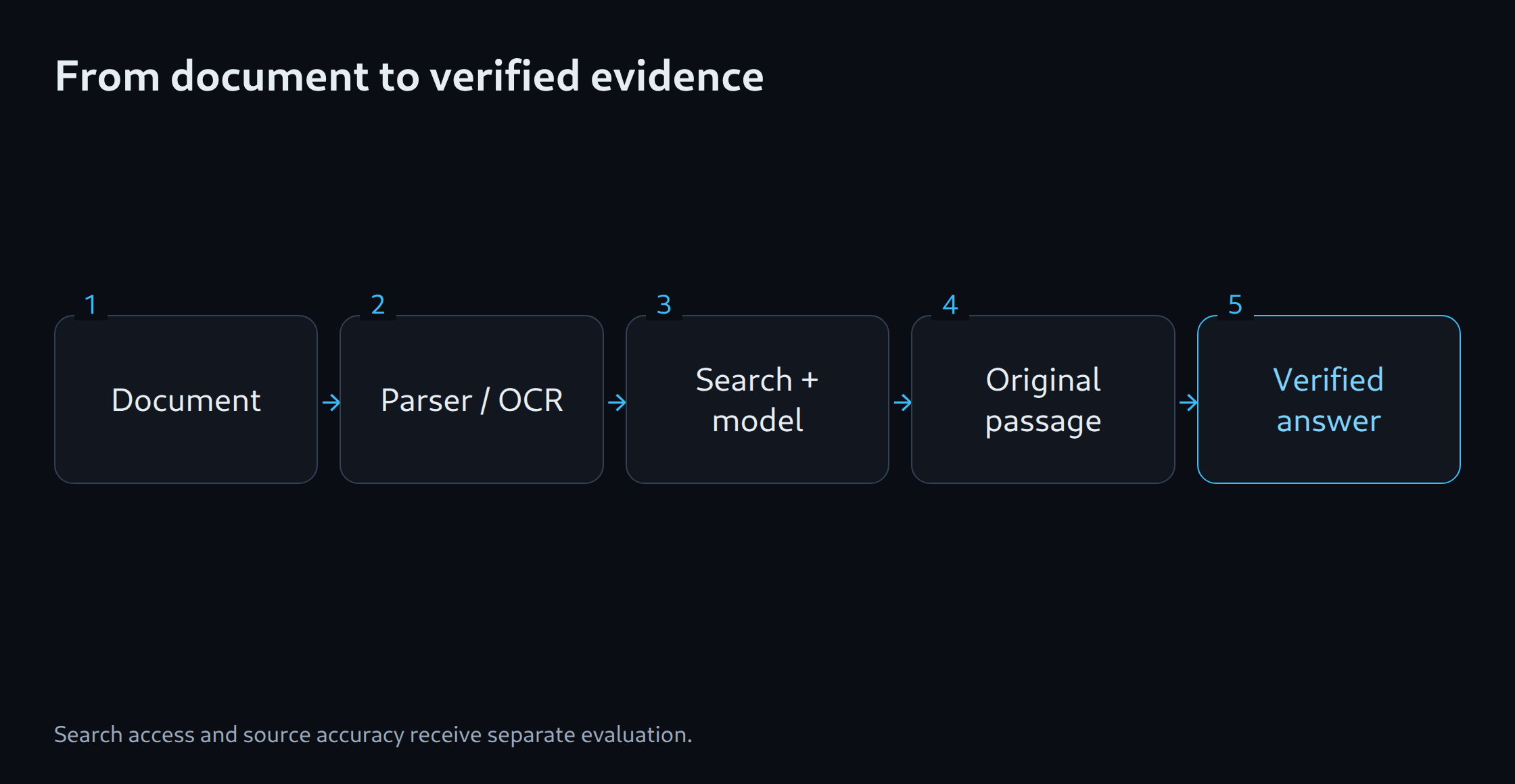From document to verified evidence: Document; Parser / OCR; Search + model; Original passage; Verified answer