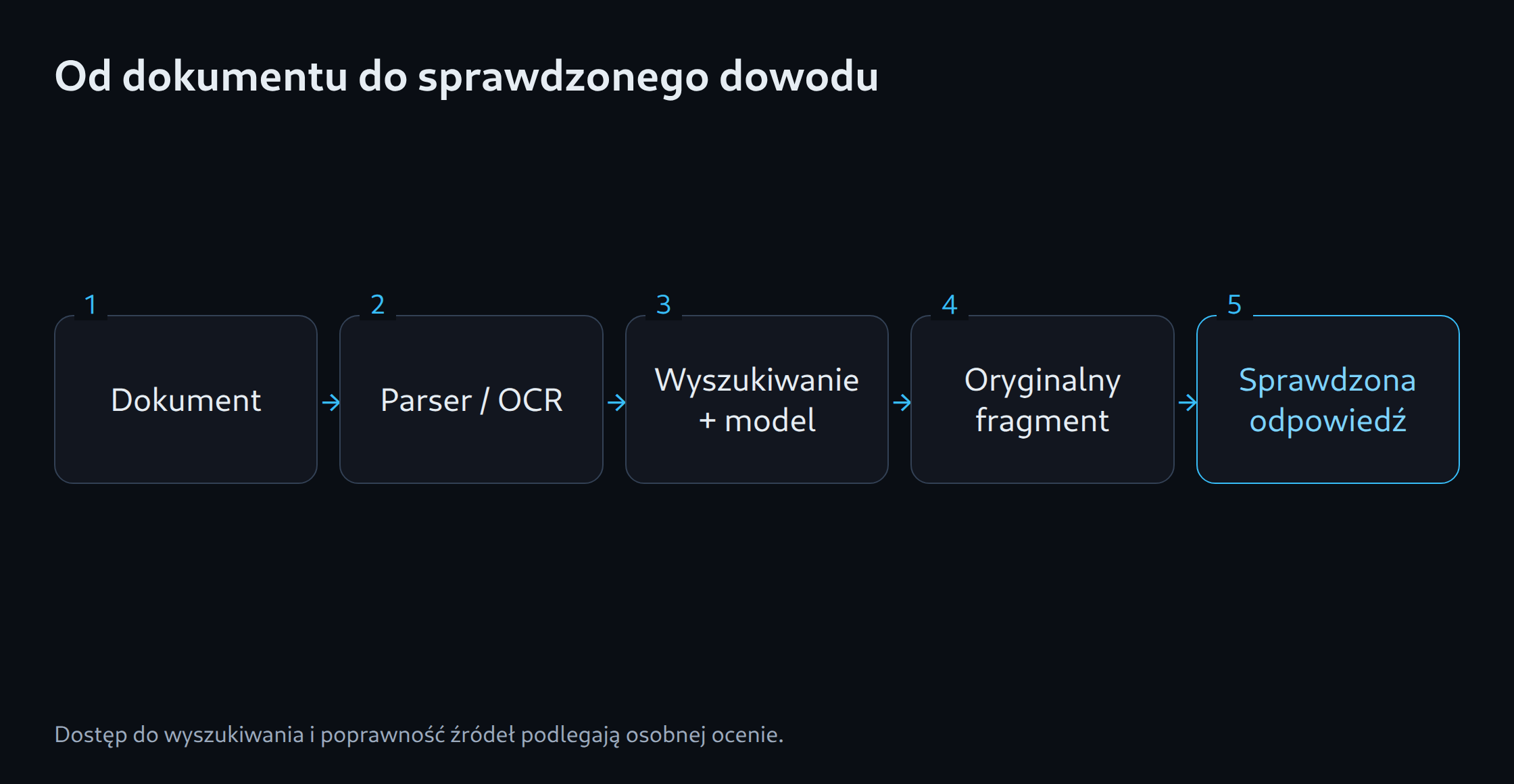 Od dokumentu do sprawdzonego dowodu: Dokument; Parser / OCR; Wyszukiwanie + model; Oryginalny fragment; Sprawdzona odpowiedź