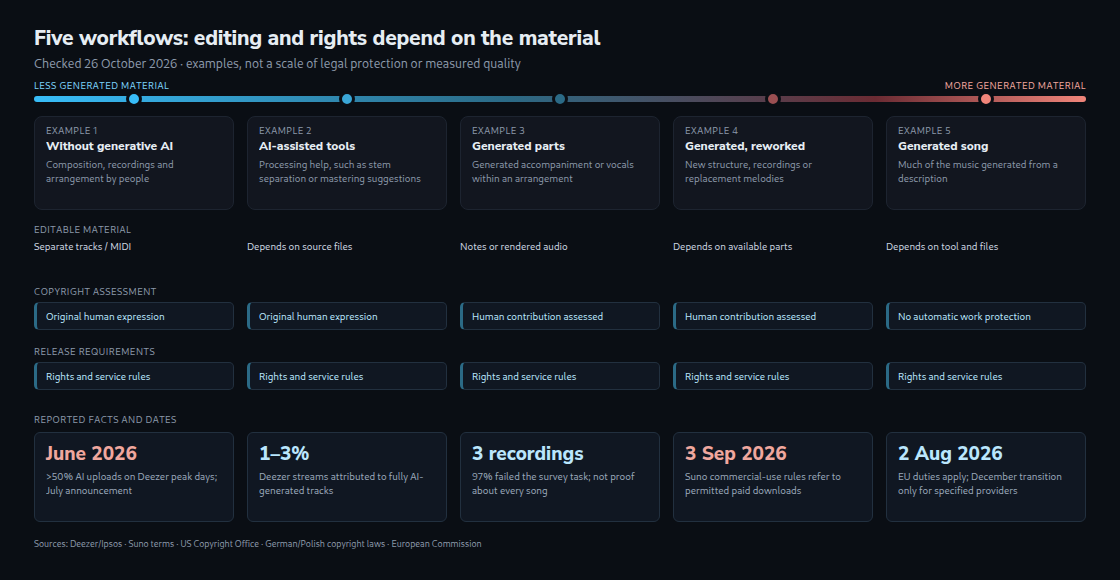 Five example workflows with conditional editing and rights assessments; factual dates distinguish June Deezer uploads, Suno download rules and EU duties.