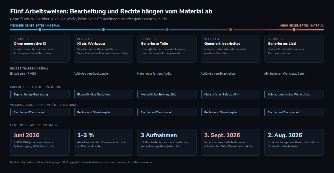 Fünf beispielhafte Arbeitsweisen mit bedingten Aussagen zu Bearbeitung und Rechten; Daten trennen Deezer-Uploads im Juni, Suno-Downloads und EU-Pflichten.