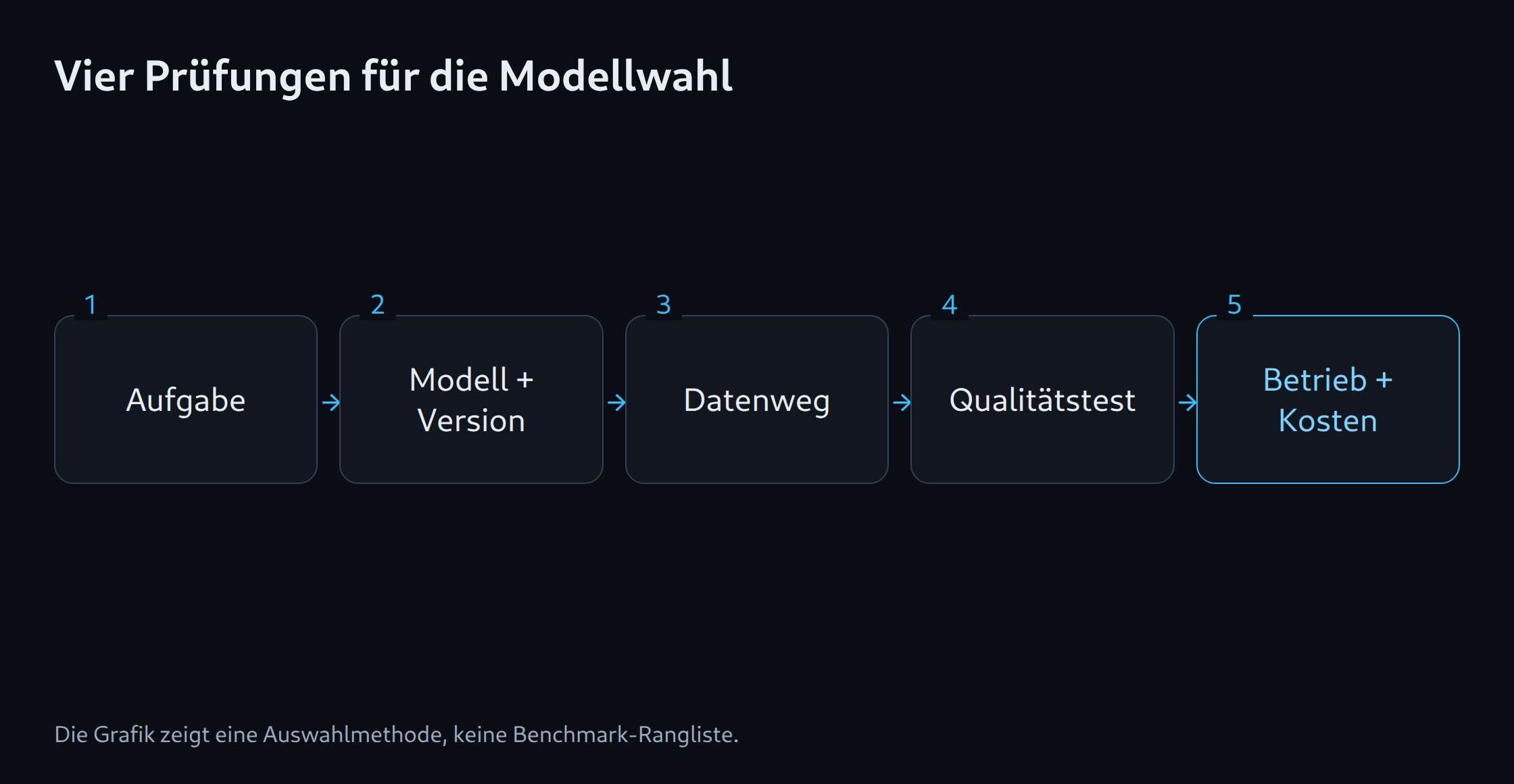 Vier Prüfungen für die Modellwahl: Aufgabe; Modell + Version; Datenweg; Qualitätstest; Betrieb + Kosten