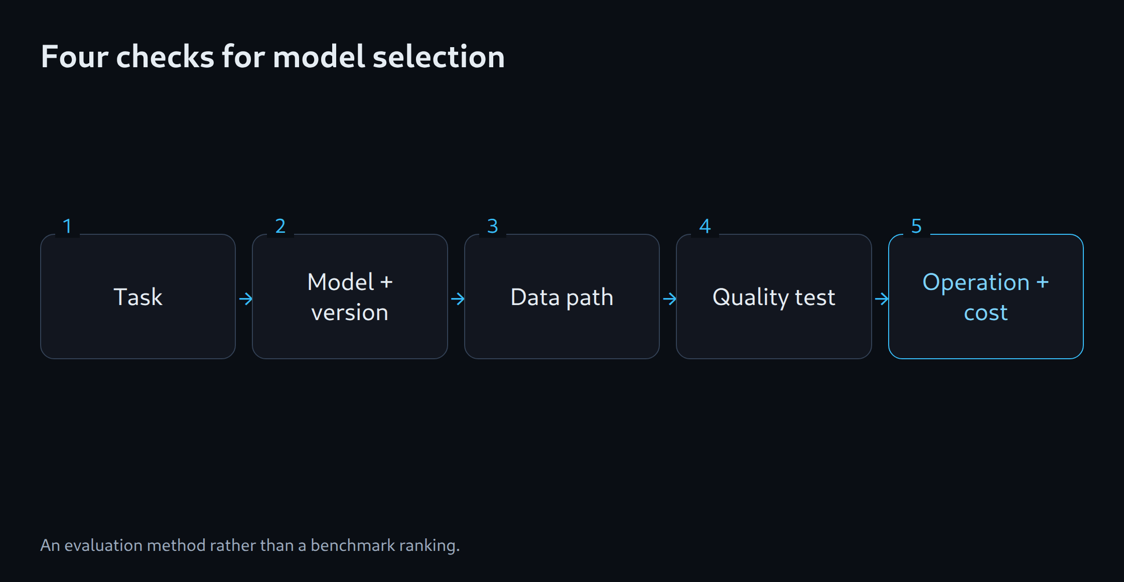 Four checks for model selection: Task; Model + version; Data path; Quality test; Operation + cost