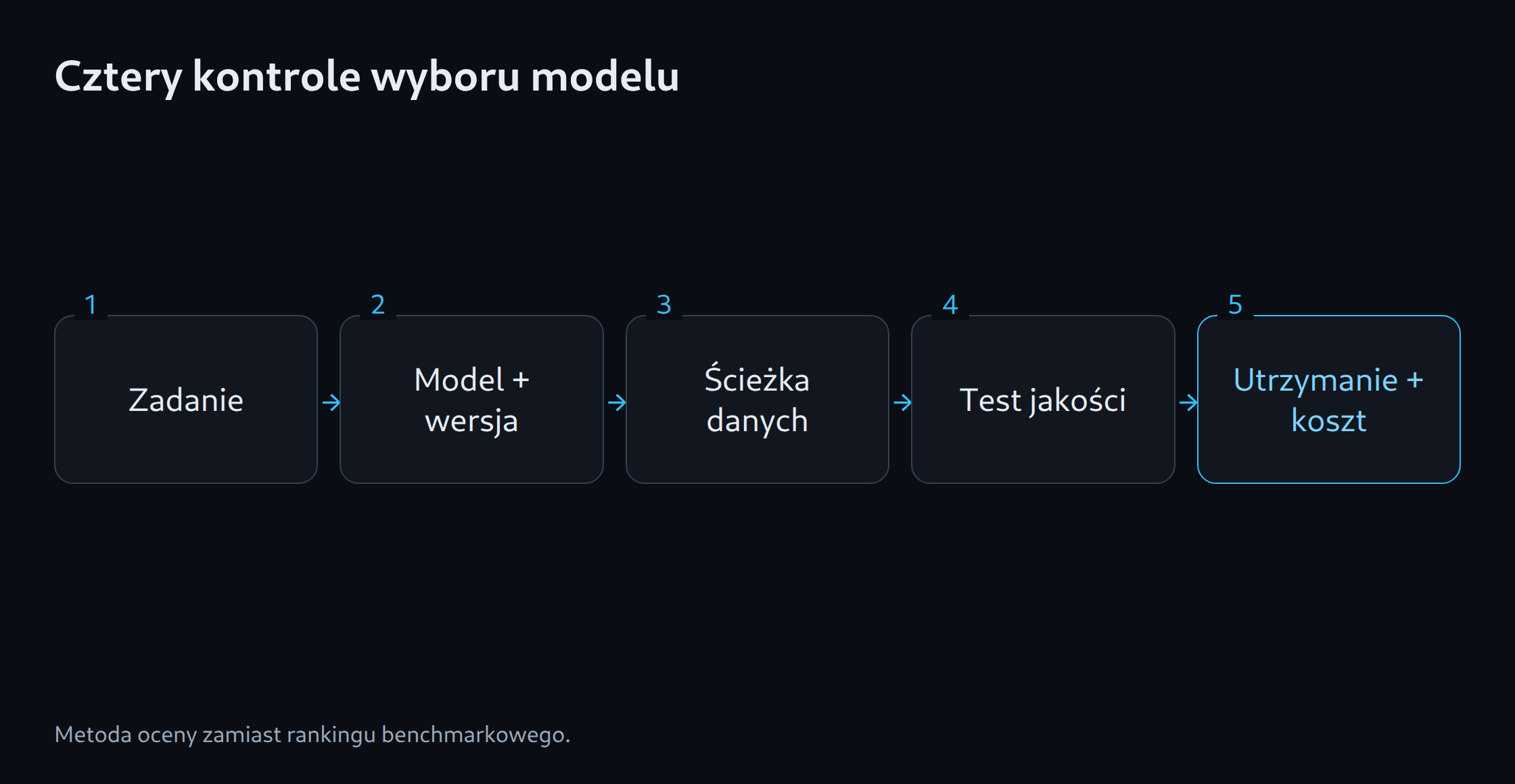 Cztery kontrole wyboru modelu: Zadanie; Model + wersja; Ścieżka danych; Test jakości; Utrzymanie + koszt