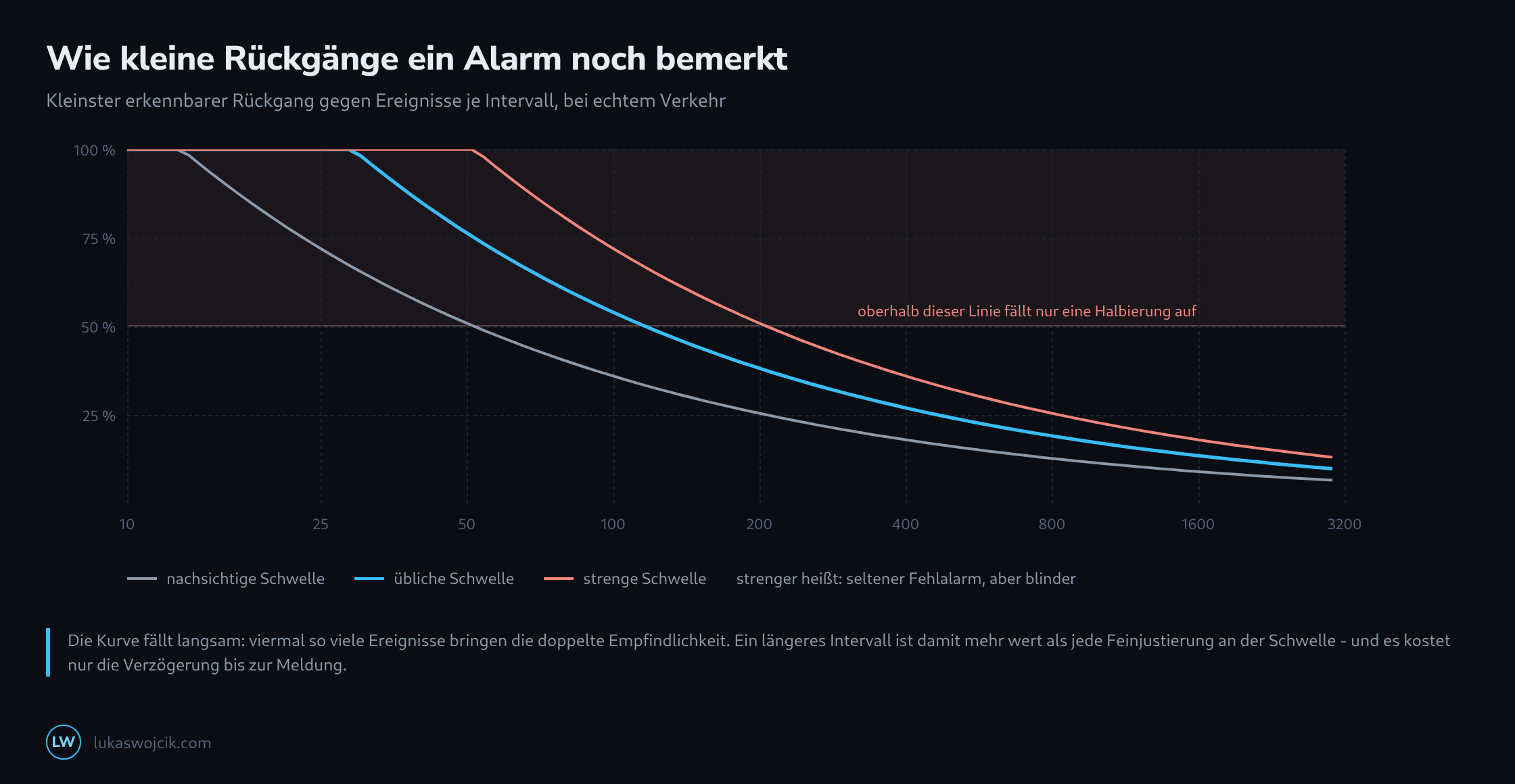 Drei Kurven für den kleinsten erkennbaren Rückgang gegen die Zahl der Ereignisse je Intervall, für eine nachsichtige, eine übliche und eine strenge Schwelle, alle langsam fallend und erst oberhalb einiger hundert Ereignisse aus dem blinden Bereich heraus