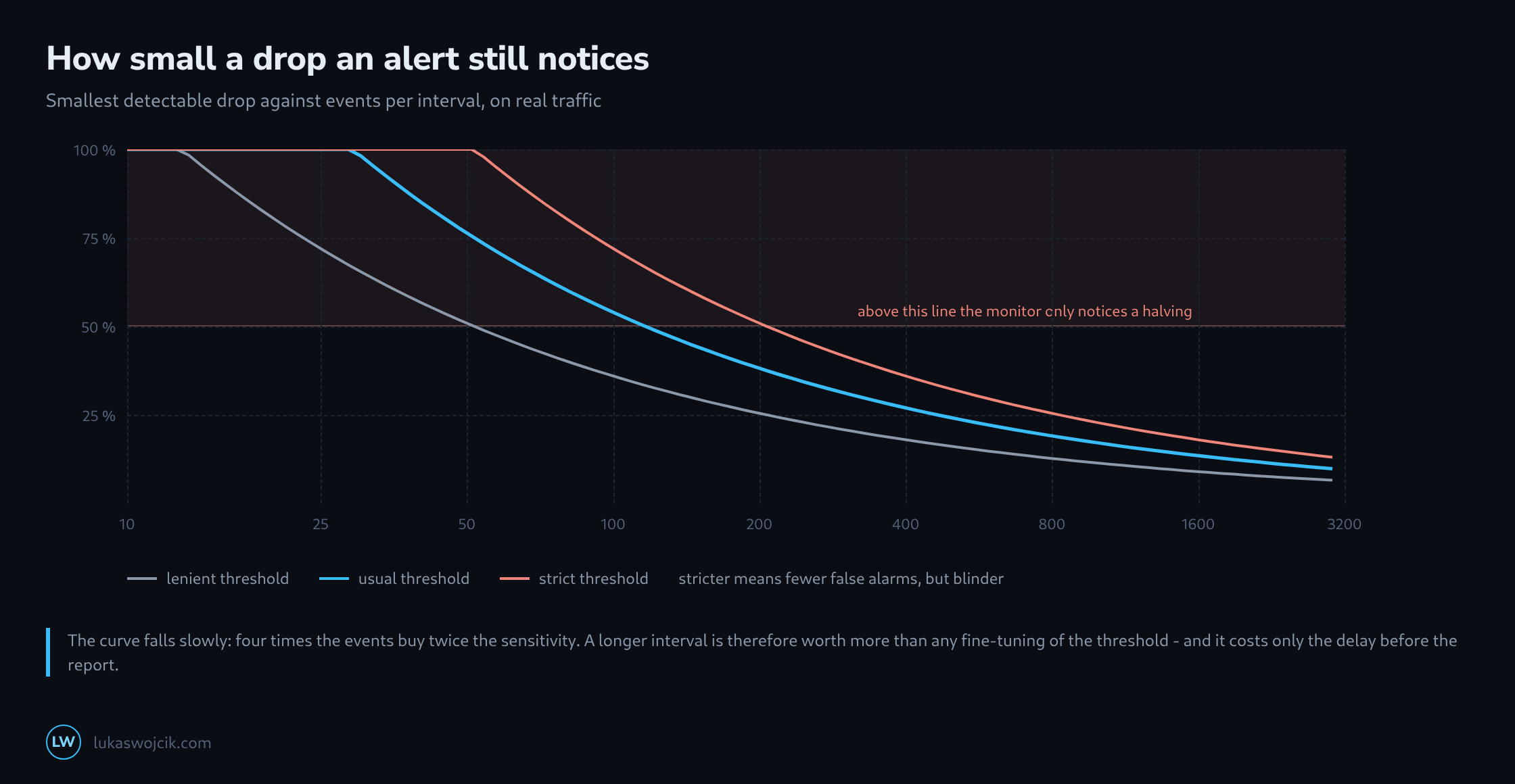 Three curves showing the smallest detectable drop against the number of events per interval for a lenient, a usual and a strict threshold, all falling slowly and leaving the blind region only above a few hundred events