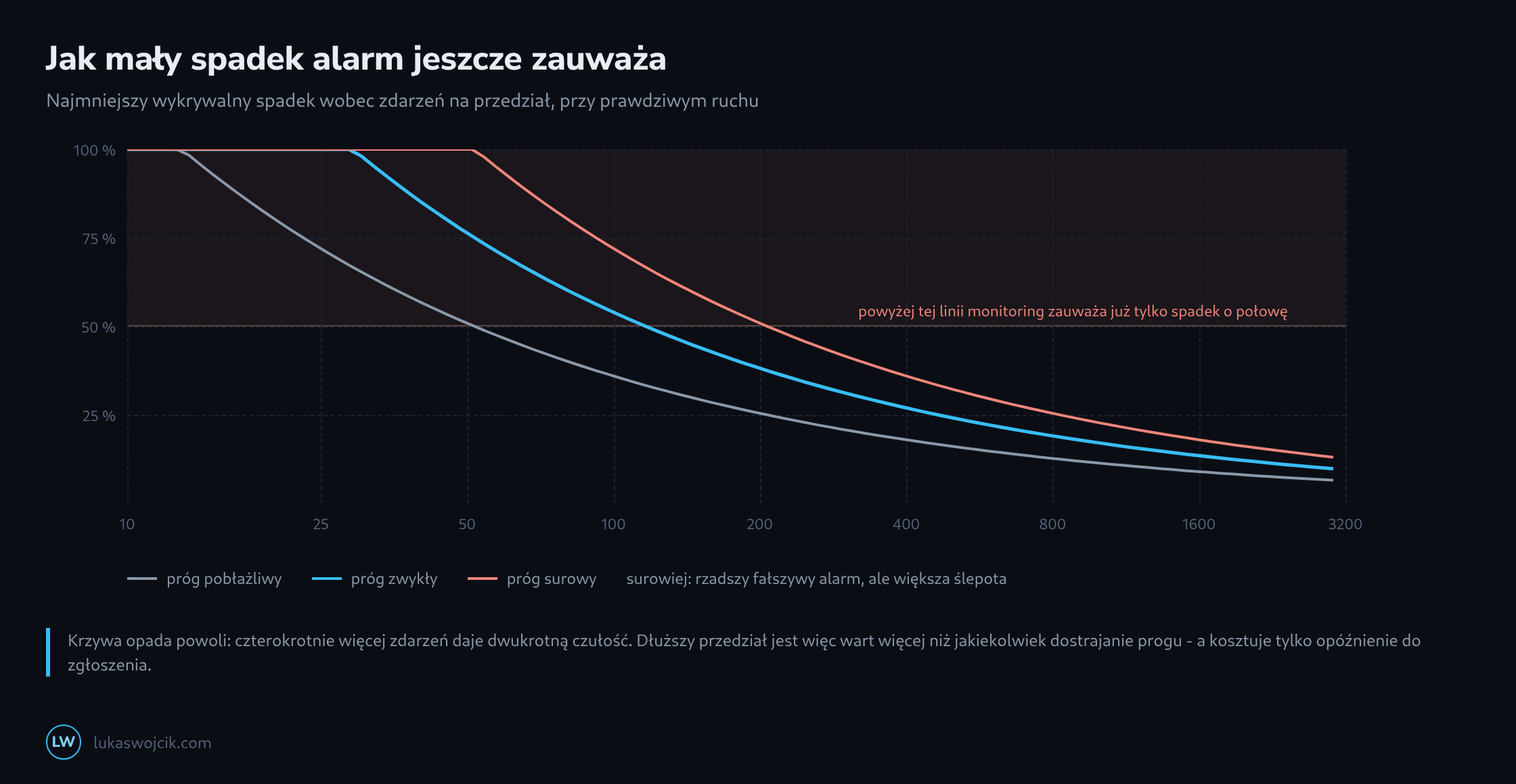 Trzy krzywe najmniejszego wykrywalnego spadku wobec liczby zdarzeń na przedział, dla progu pobłażliwego, zwykłego i surowego, wszystkie opadające powoli i wychodzące ze ślepego obszaru dopiero powyżej kilkuset zdarzeń