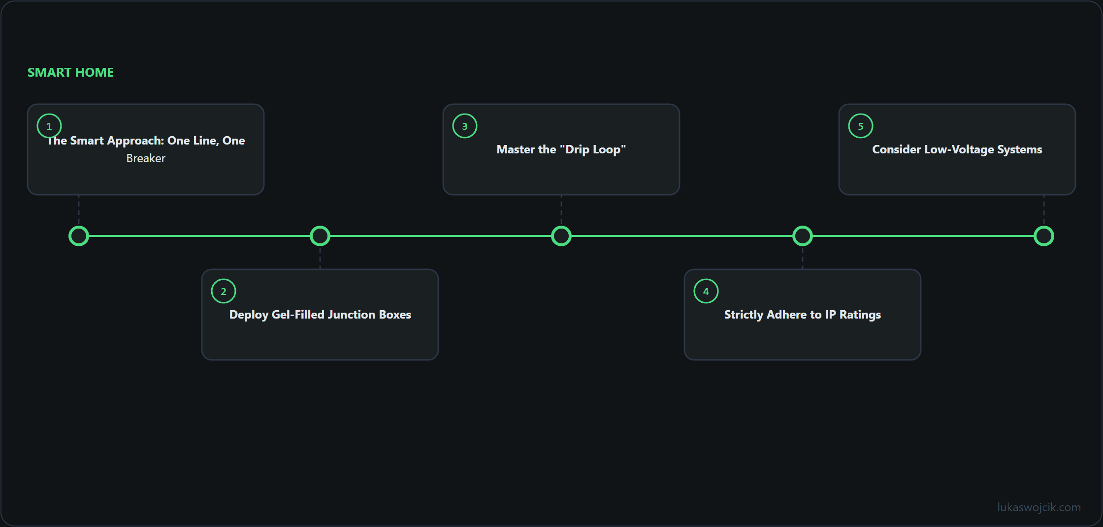 Diagram for the article: The Smart Approach: One Line, One Breaker, Deploy Gel-Filled Junction Boxes, Master the "Drip Loop" …