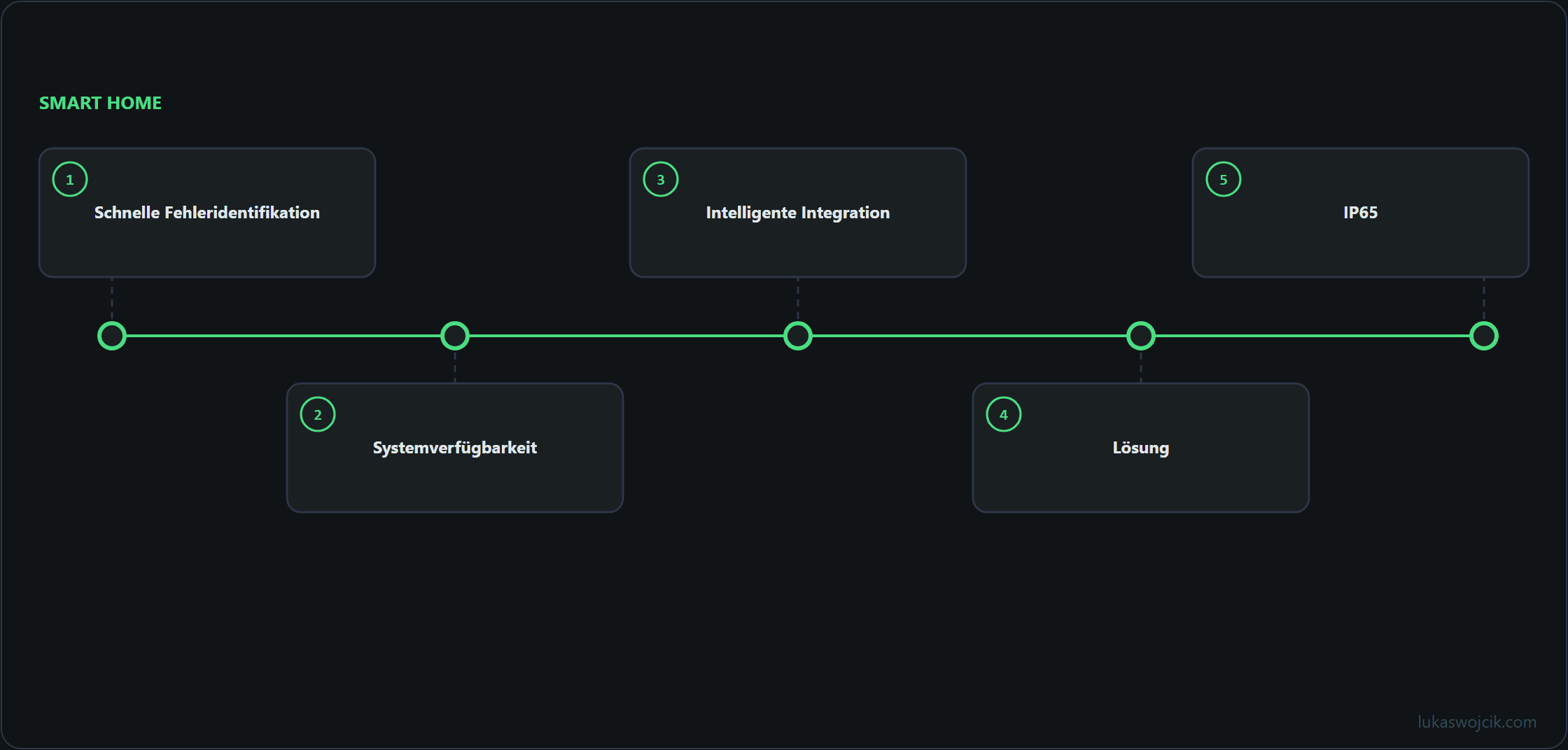 Diagramm zum Artikel: Schnelle Fehleridentifikation, Systemverfügbarkeit, Intelligente Integration …