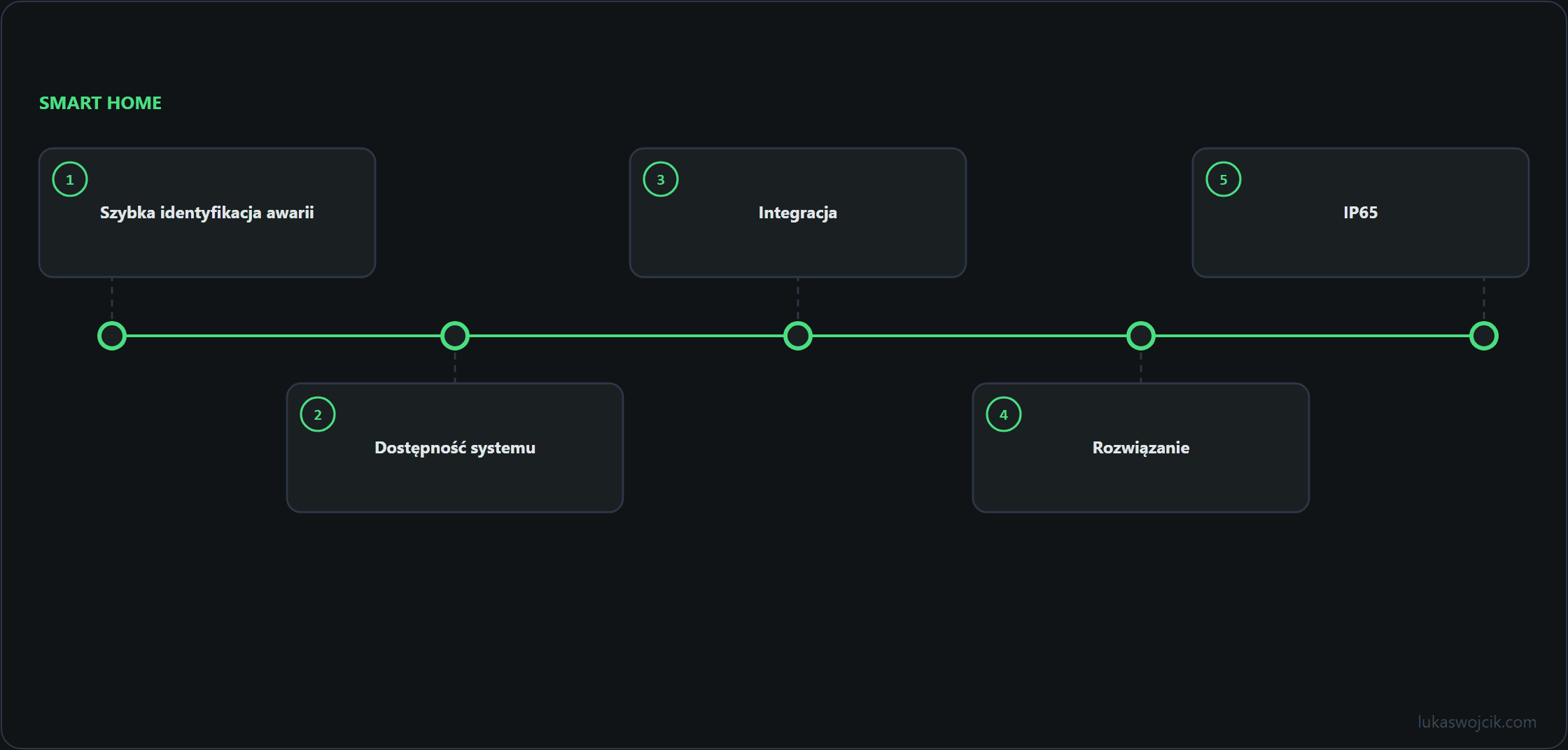 Diagram do artykułu: Szybka identyfikacja awarii, Dostępność systemu, Integracja …