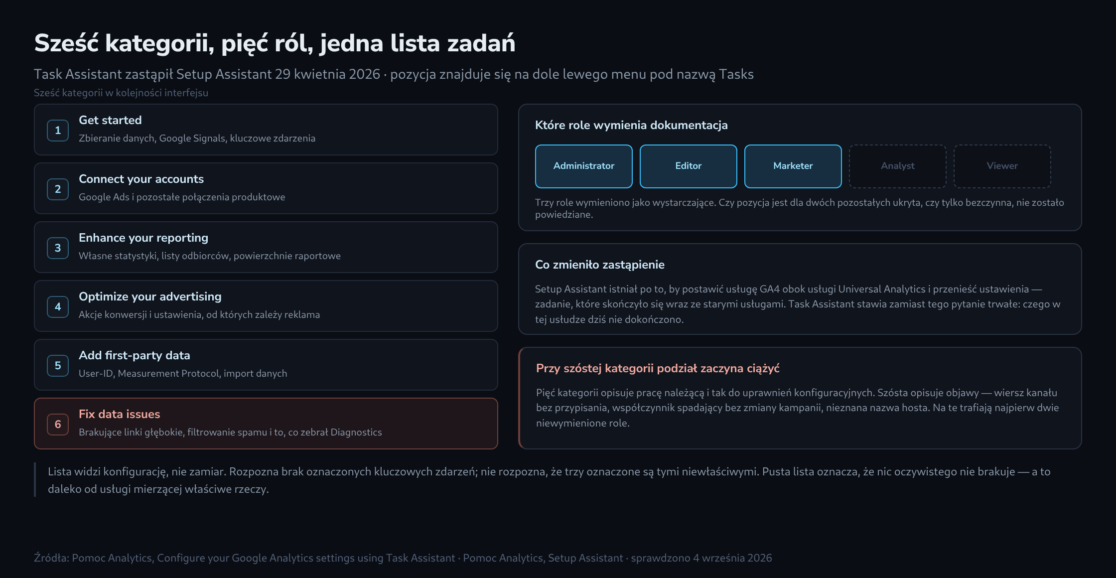 Po lewej sześć ułożonych jeden pod drugim kafelków kategorii, po prawej rząd pięciu plakietek ról z trzema jasnymi i dwiema ciemnymi, poniżej tablica o zastąpieniu Setup Assistant i tablica o kategorii, która ciemnym rolom rzuca się w oczy najpierw