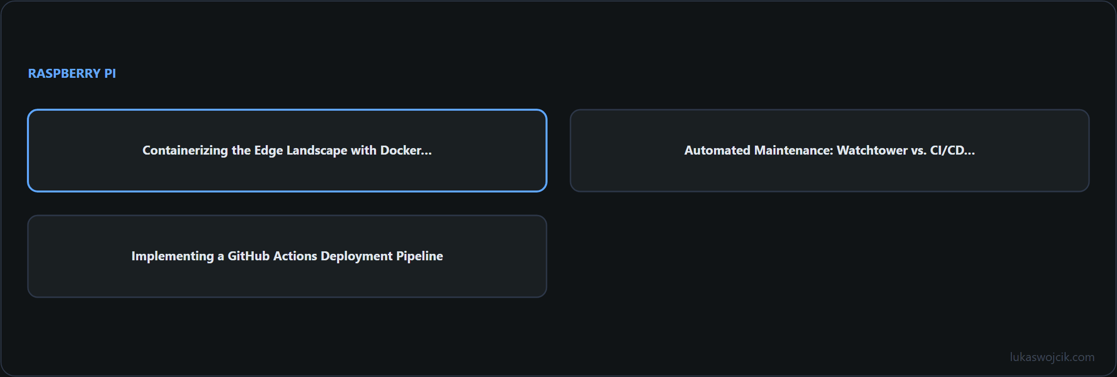 Diagram for the article: Containerizing the Edge Landscape with Docker…, Automated Maintenance: Watchtower vs. CI/CD…, Implementing a GitHub Actions Deployment Pipeline