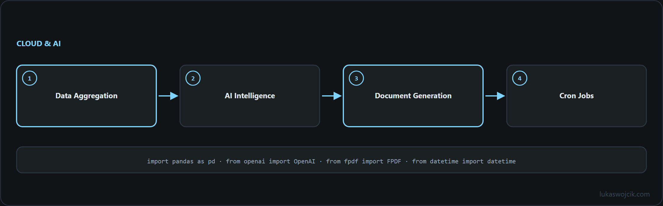 Diagram for the article: Data Aggregation, AI Intelligence, Document Generation …
