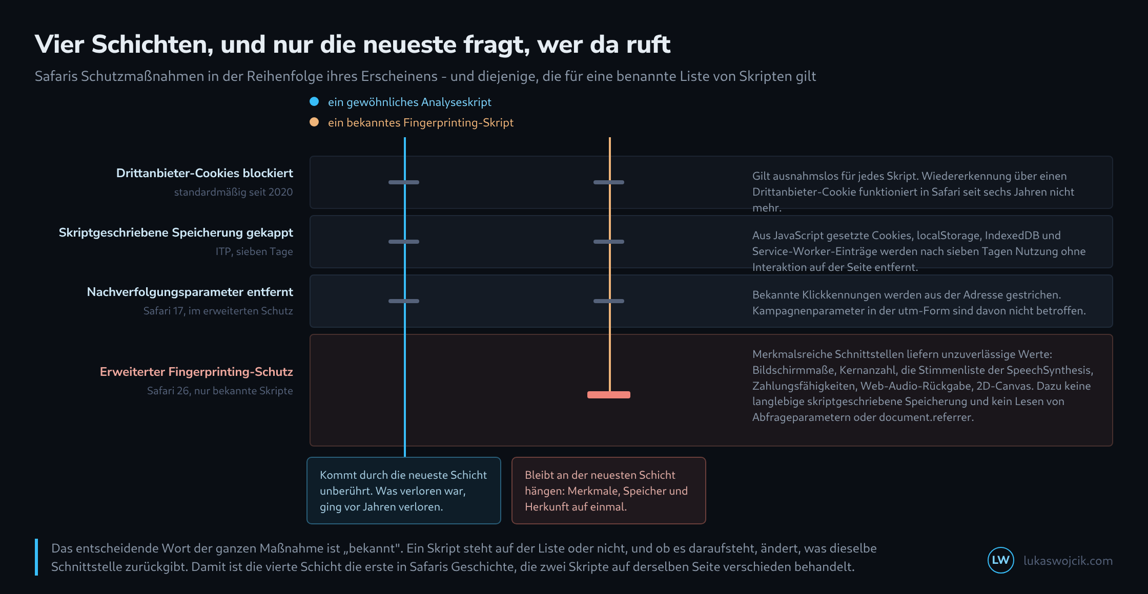 Vier waagerechte Schichten übereinander wie ein Querschnitt, von oben nach unten die Blockade der Drittanbieter-Cookies, die Sieben-Tage-Kappung, das Entfernen von Nachverfolgungsparametern und der erweiterte Fingerprinting-Schutz; zwei senkrechte Sonden laufen hindurch, die eine passiert die unterste Schicht, die andere wird dort angehalten