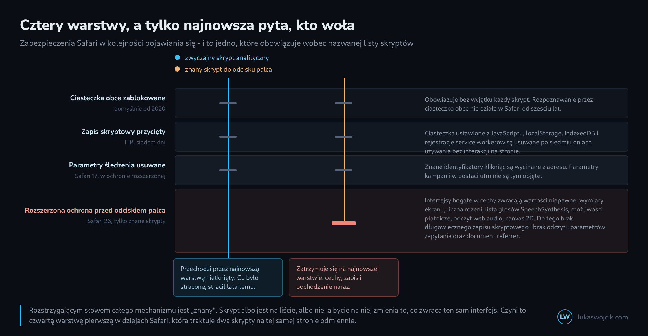 Cztery poziome warstwy ułożone jedna nad drugą jak przekrój, od góry blokada ciasteczek obcych, przycięcie do siedmiu dni, usuwanie parametrów śledzenia i rozszerzona ochrona przed odciskiem palca; przez warstwy biegną dwie pionowe sondy, jedna przechodzi przez najniższą, druga zostaje w niej zatrzymana