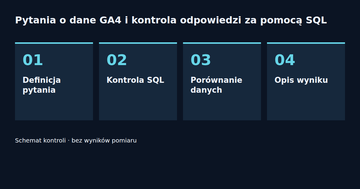 Definicja pytania → Kontrola SQL → Porównanie danych → Opis wyniku