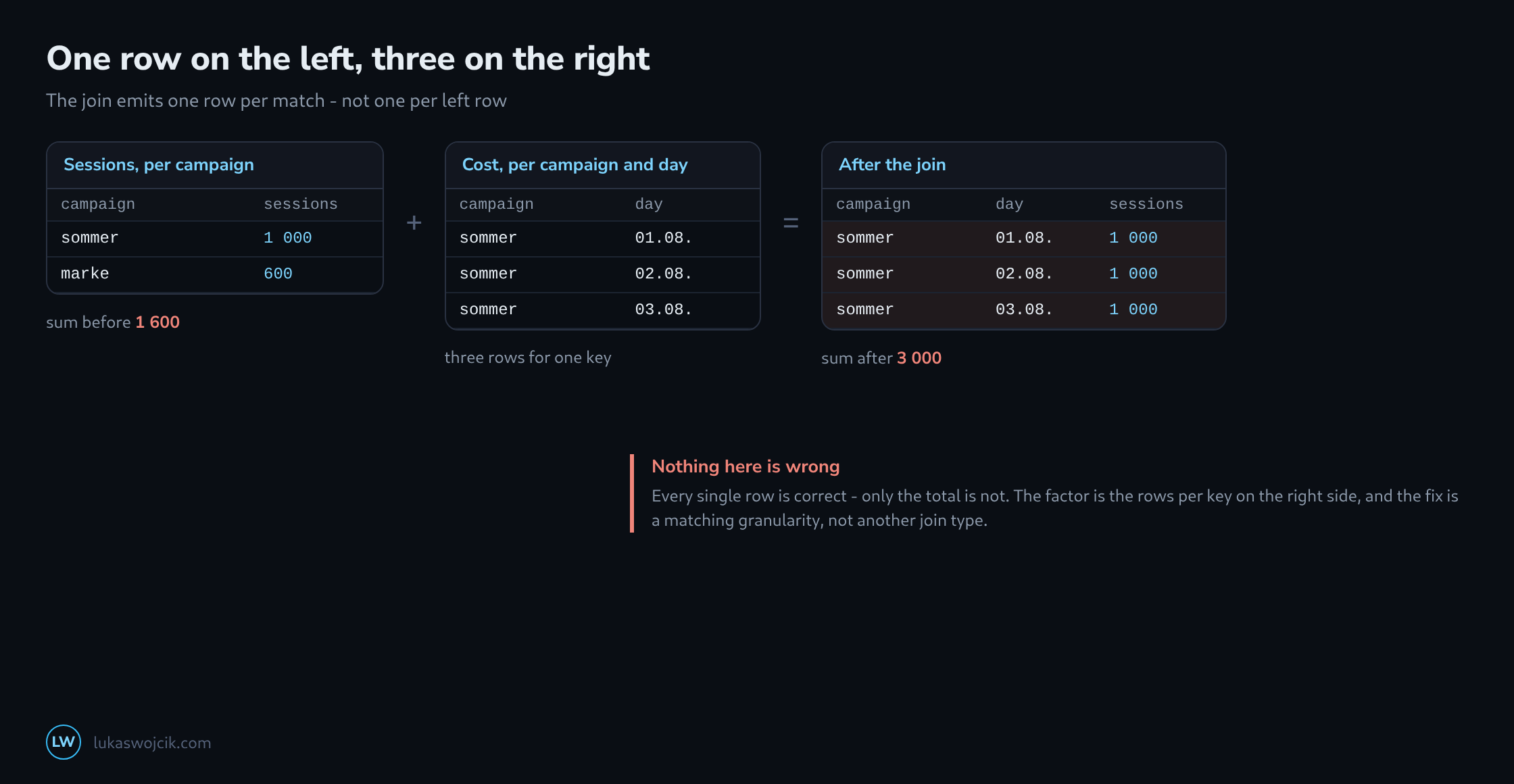 A left table with one row per campaign and a right table with three rows per campaign, joined into a result where each left row appears three times and its metric is repeated, with the sum before and after