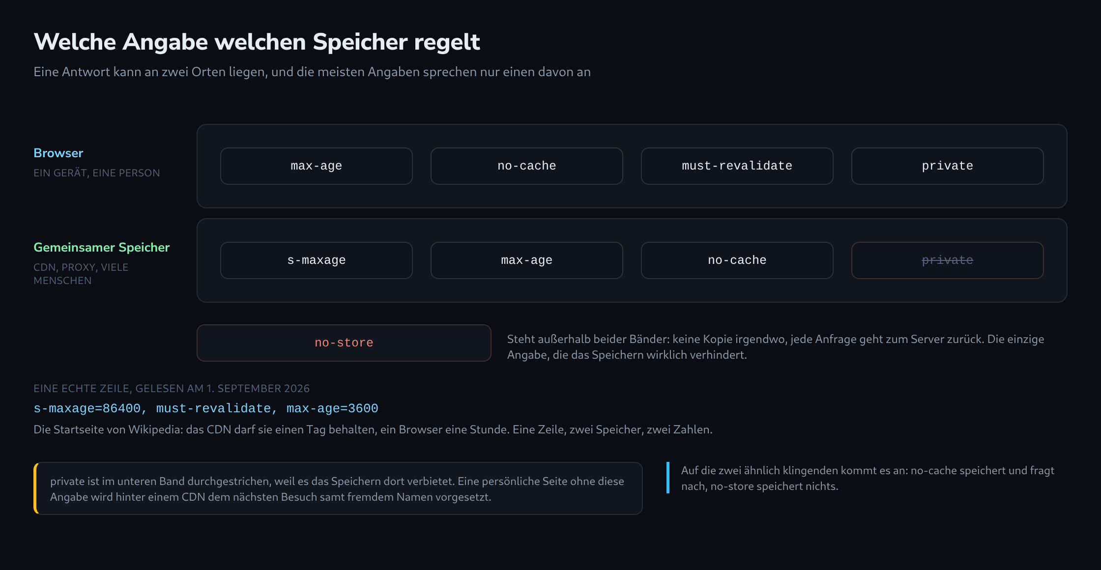 Zwei Speicherbänder - Browser und gemeinsame Speicher - mit den Angaben, die für sie gelten, und no-store außerhalb von beiden