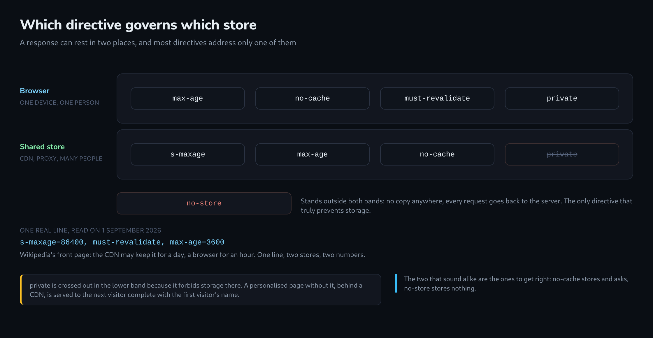 Two storage bands - the browser and shared caches - with the directives that govern each, and no-store standing outside both