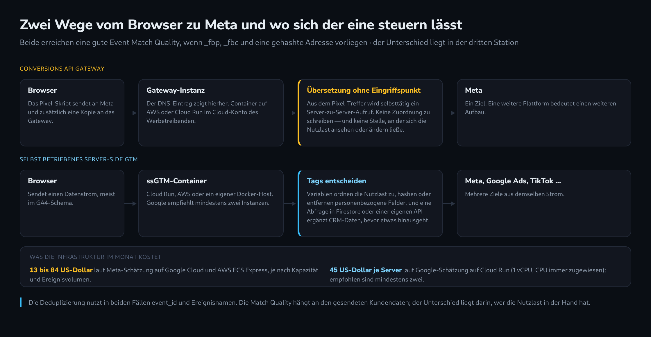 Zwei Wege vom Browser zu Meta als parallele Stationsketten: das Conversions API Gateway mit selbsttätiger Übersetzung ohne Eingriffspunkt und ein selbst betriebenes Server-Side GTM, in dem Tags die Nutzlast zuordnen, bereinigen und anreichern, darunter die monatlichen Infrastrukturkosten beider Wege