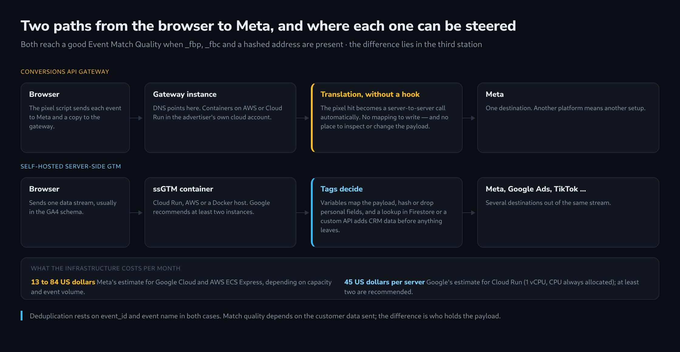 Two paths from the browser to Meta as parallel chains of stations: the Conversions API Gateway with automatic translation and no place to intervene, and a self-hosted Server-Side GTM where tags map, redact and enrich the payload, with the monthly infrastructure cost of each below
