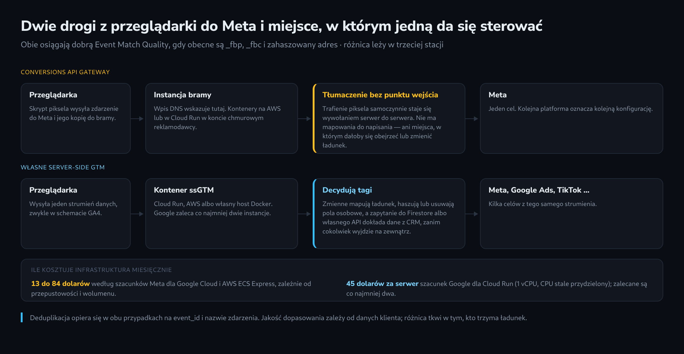 Dwie drogi z przeglądarki do Meta jako równoległe łańcuchy stacji: Conversions API Gateway z samoczynnym tłumaczeniem bez punktu wejścia oraz własne Server-Side GTM, w którym tagi mapują, czyszczą i wzbogacają ładunek, poniżej miesięczne koszty infrastruktury obu dróg