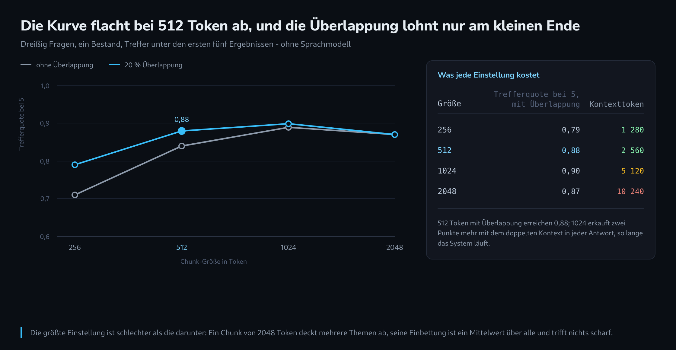Ein Liniendiagramm der Trefferquote in den ersten fünf Ergebnissen über vier Chunk-Größen für zwei Überlappungen, daneben eine Tabelle der Einbettungskosten und Kontexttoken je Einstellung