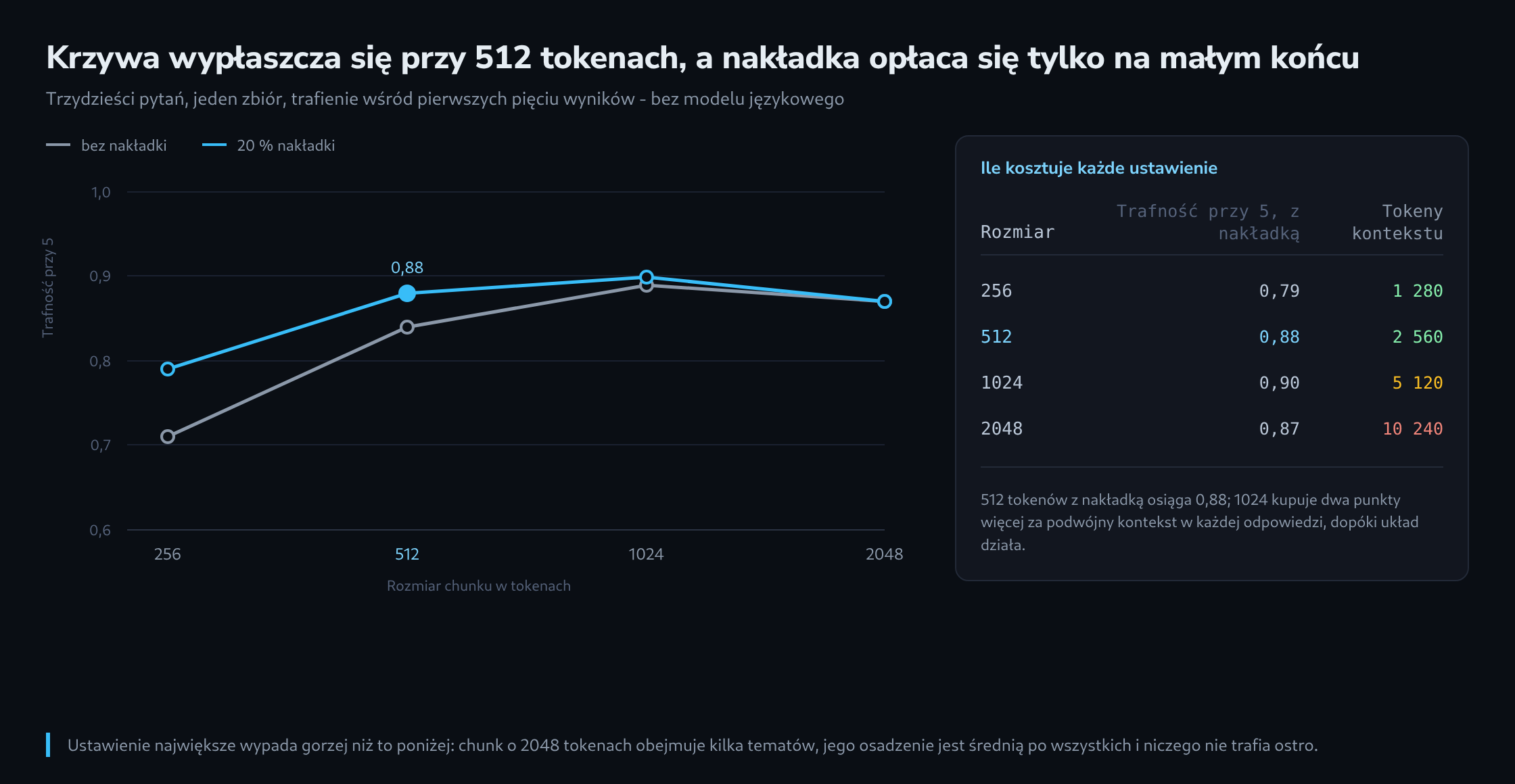 Wykres liniowy trafności w pierwszych pięciu wynikach dla czterech rozmiarów chunku przy dwóch nakładkach, obok tabela kosztów osadzeń i tokenów kontekstu dla każdego ustawienia